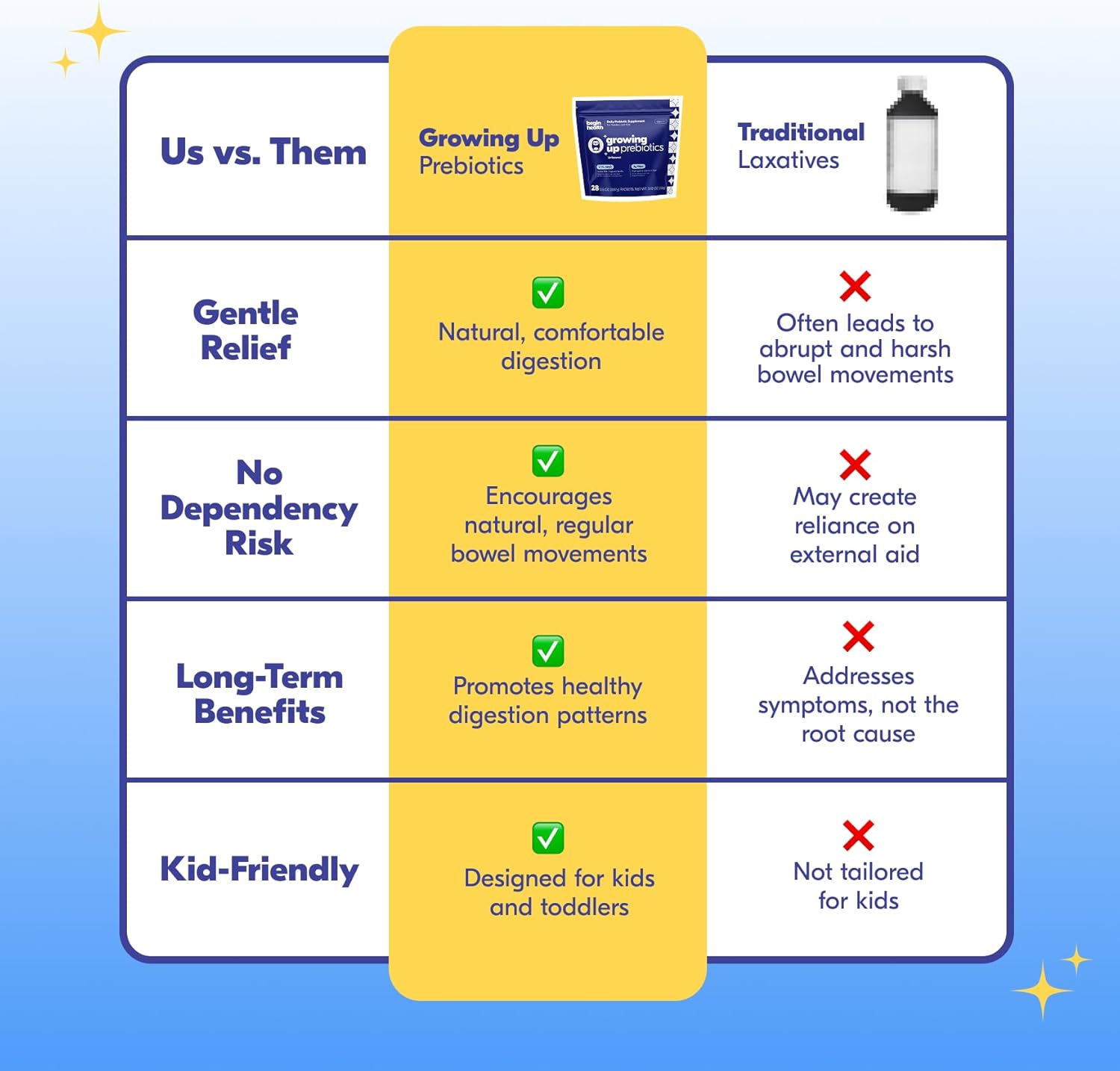 Begin Health Growing Up Prebiotics for Kids 28-Packs | Prebiotic Soluble Powder Stool Softeners and Digestive Gut Health Supplement | Ideal to Mix with Kids Daily Beverages and Soft Foods - Unflavored