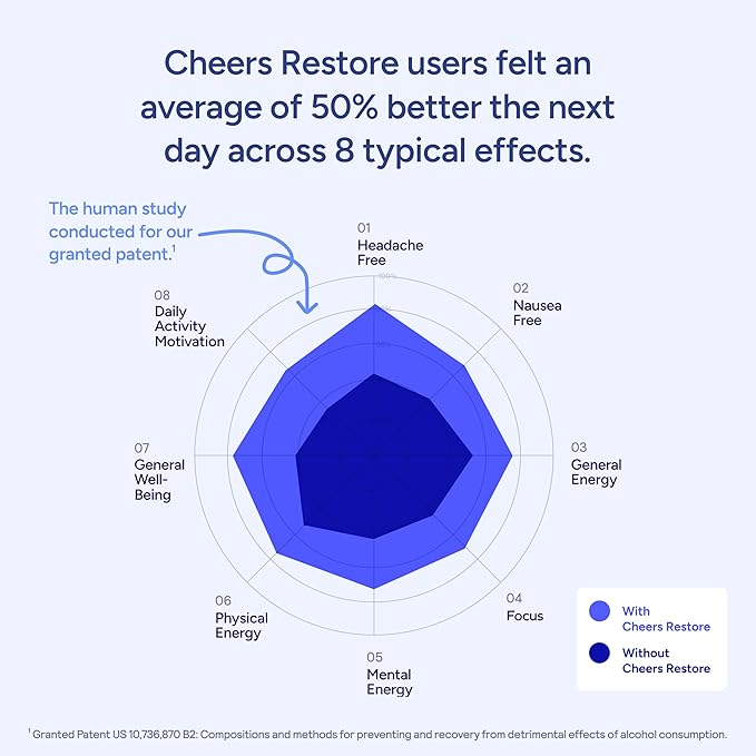 Cheers Restore | Supplement with DHM + L-Cysteine | Feel Better After Drinking & Support Your Liver | 36 Doses | Dihydromyricetin, Cysteine, Milk Thistle, Prickly Pear, B-Vitamins, Ginger