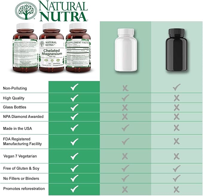 Natural Nutra Chelated Magnesium Oxide 250 mg - High Absorption for Strong Bones, Heart Health, Energy Boost, Gluten-Free, Non-GMO, 90 Tablets (3 Pack) in BPA-Free Recyclable Glass Bottles