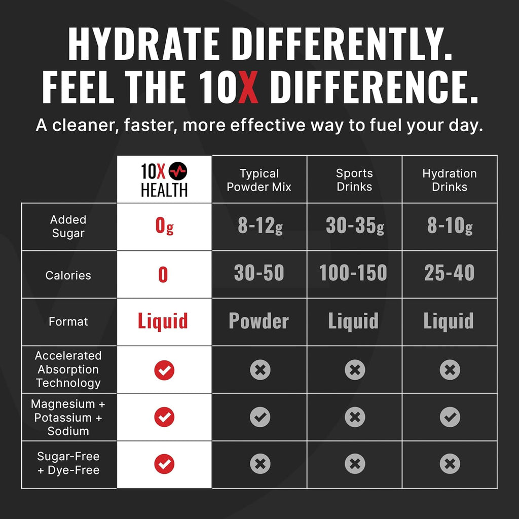 10X Health Electrolyte Drink Mix - Hydration Packets - Sodium, Magnesium, Potassium Citrate & Electrolytes Packets - Naturally Flavored, Dye-Free & Sugar-Free Hydration Packs - 15 Sticks, Lemon Lime