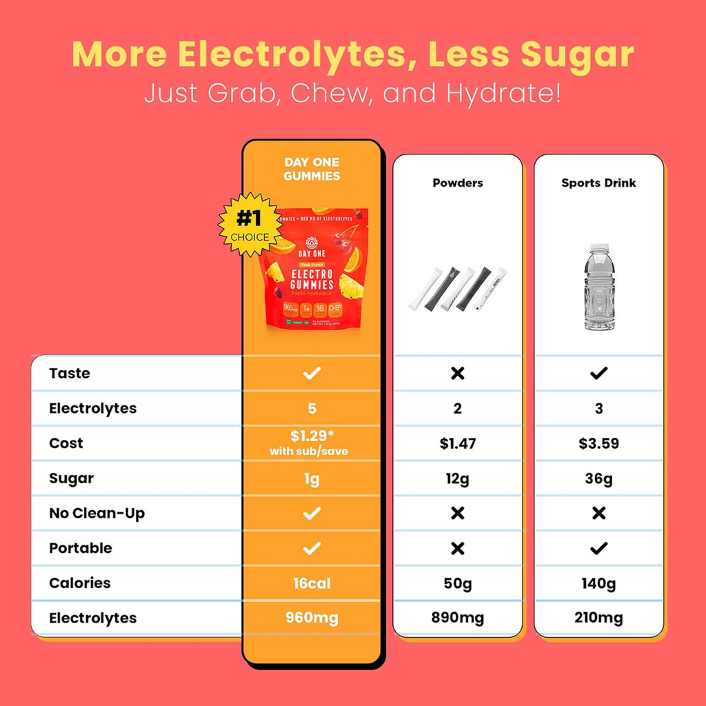 Day One Electrogummies - 60pcs. of Fruit Punch Flavored Electrolyte Gummies for Hydration and Recovery - Packed with Essential Electrolytes Ideal for Workouts, Running, Hiking and More