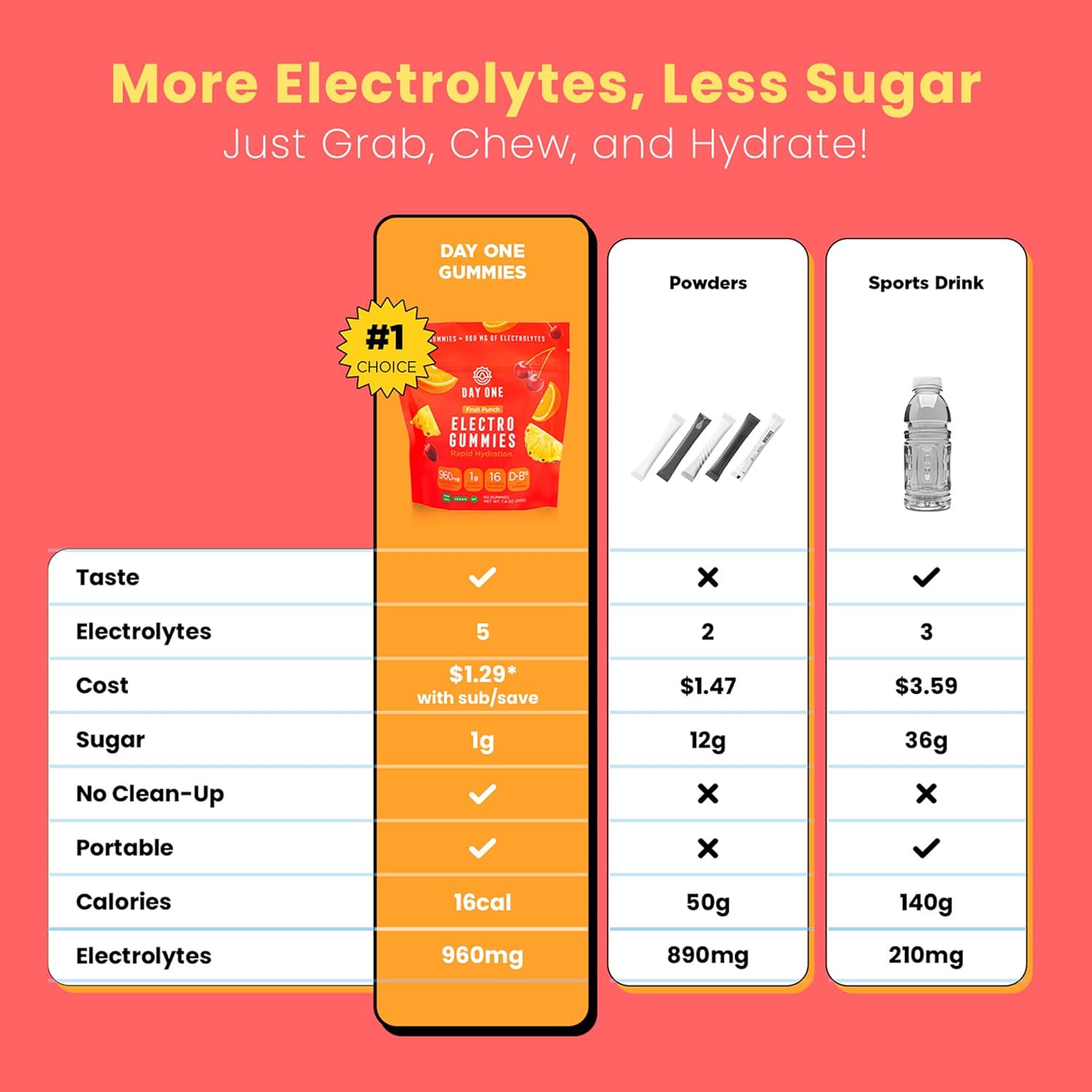 Day One Electrogummies - 60pcs. of Fruit Punch Flavored Electrolyte Gummies for Hydration and Recovery - Packed with Essential Electrolytes Ideal for Workouts, Running, Hiking and More