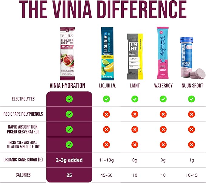 VINIA Resveratrol Electrolyte Hydration Powder Mix, Watermelon | Boost Blood Flow & Circulation | Sea Salt, Coconut Water Potassium, Magnesium, Informed Sport Certified, 30 Sticks