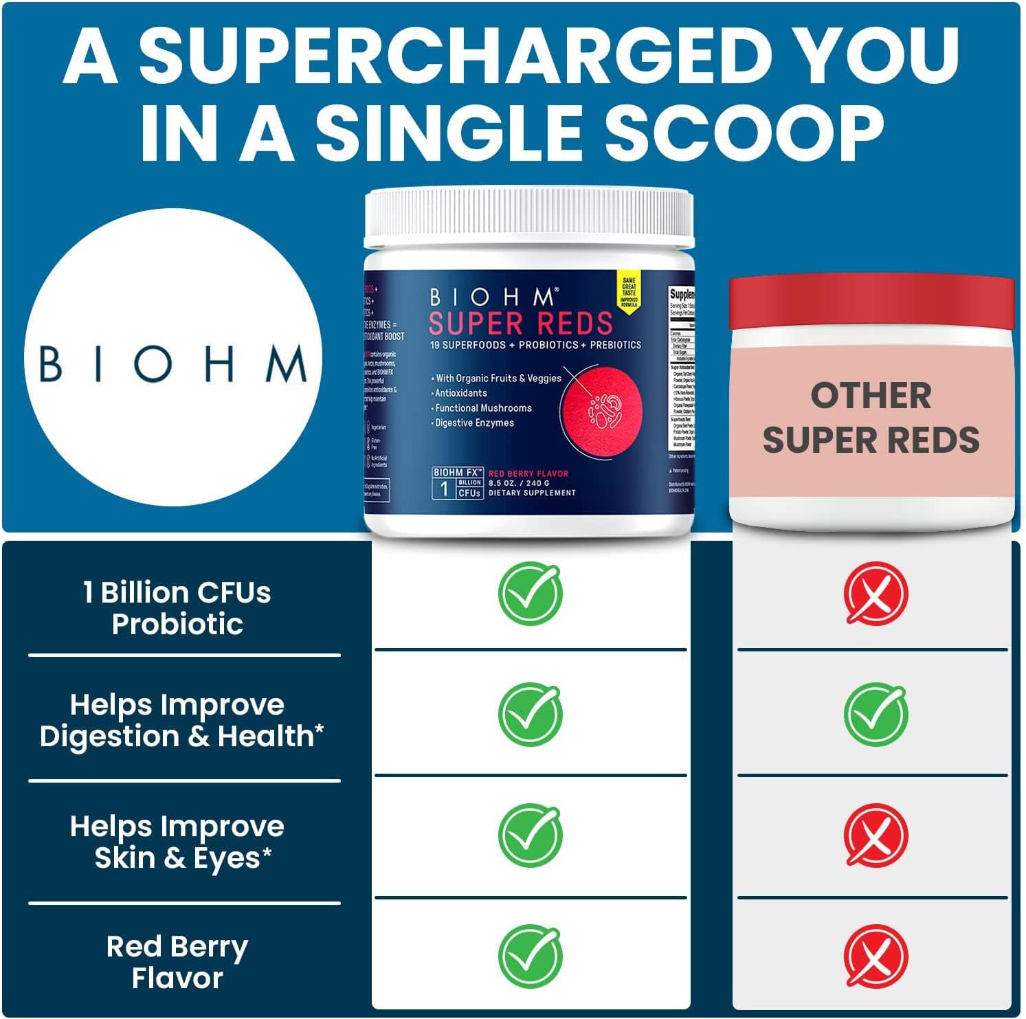 BIOHM Super Reds, Beet Root Powder Antioxidant Beets and Smoothie Mix with Tart Cherry Extract and 19 Red Whole Foods Packed with Prebiotics and Probiotics, Non-GMO, Red Berry Flavor (30 Servings)