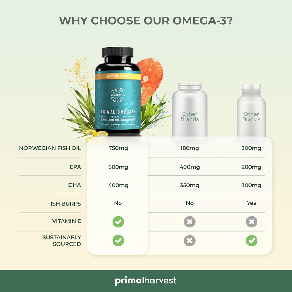 Primal Harvest Omega 3 Fish Oil Supplements, 30 Servings Soft Gels Capsules w/ 1000mg EPA + DHA Supplements, No Fishy Burps Non-GMO Omega 3 Fatty Acid, 2 Pack