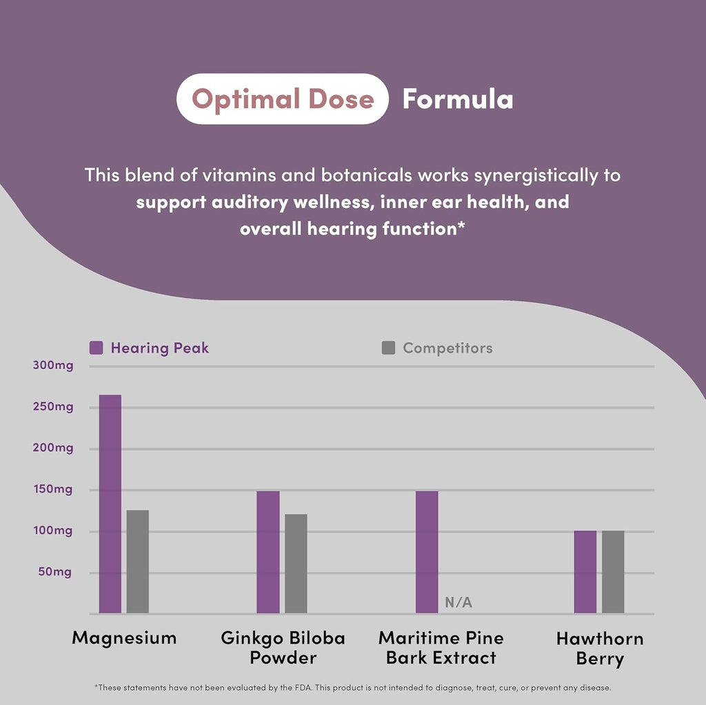 Hearing Peak - Tinnitus Supplements - Ear Health Supplements for Ringing Ears with Magnesium, Ginkgo Biloba, Green Tea Extract, Niacin, Acetyl L-Carnitine & More - Vegan, Gluten Free - 120 Capsules