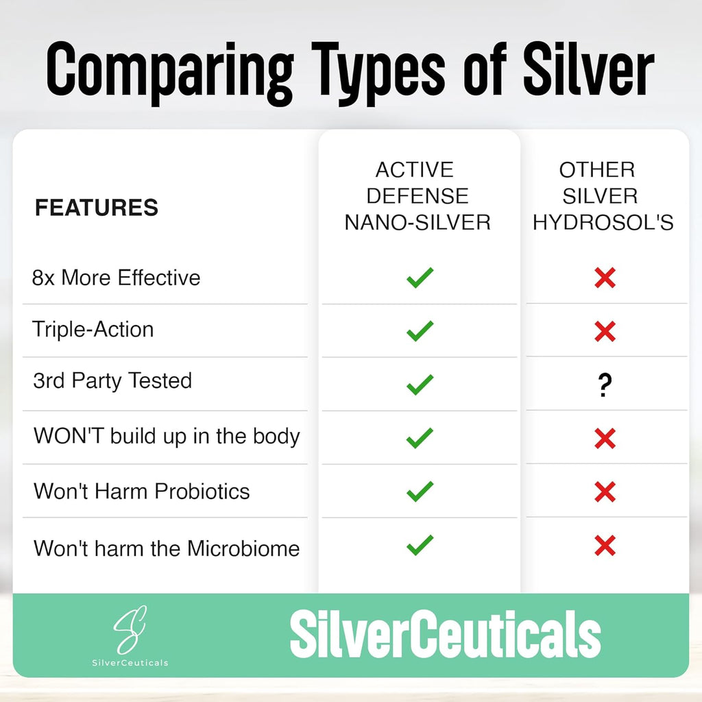 Colloidal Silver w/Nano Technology - 32ppm 16oz - 8X More Effective - Natural Immune Support - Save The Sick Days - Ages 5 & Up - Outperforms Higher PPM Silvers - No Taste & Smell - 3rd Party Tested