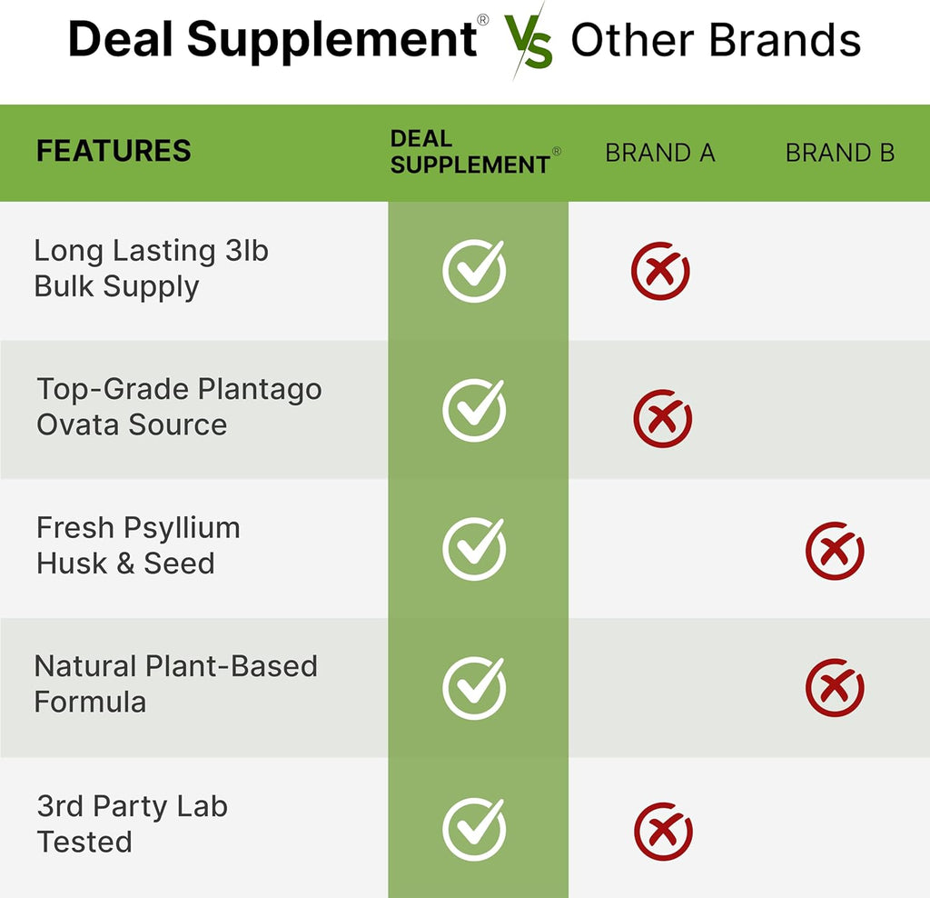 DEAL SUPPLEMENT Organic Psyllium Husk Powder, 3lbs (48oz) – Unflavored Plant Based Soluble Dietary Fiber – Gut & Digestion Health – Great for Baking & Cooking – Keto Friendly, Gluten Free, Non-GMO