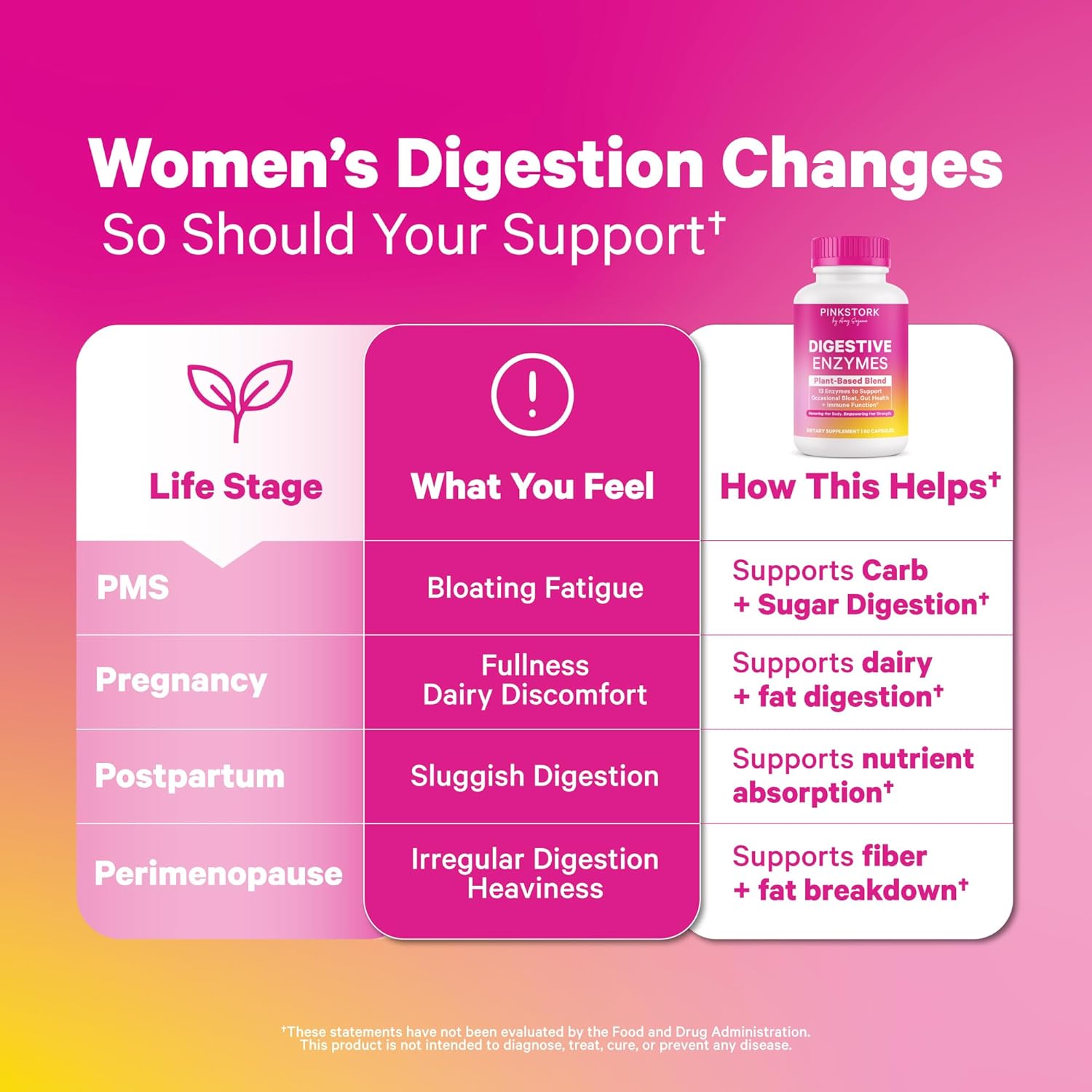 Pink Stork Digestive Enzymes for Women | Supports Digestion, Gut Health, Bloating Relief, Metabolism + Nutrient Absorption | GLP-1 Support | Vegan | 13 Enzymes + Amla Supplement | 60 Capsules