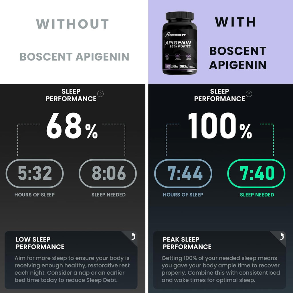 Apigenin Supplement 100mg from Chamomile Extract 120 Count - 98% purity- Apigenin Supplement for Sleep, Mood, Cognition, Prostate health - Excellent sleep aid, Non-GMO, No Fillers - 4-Month Supply