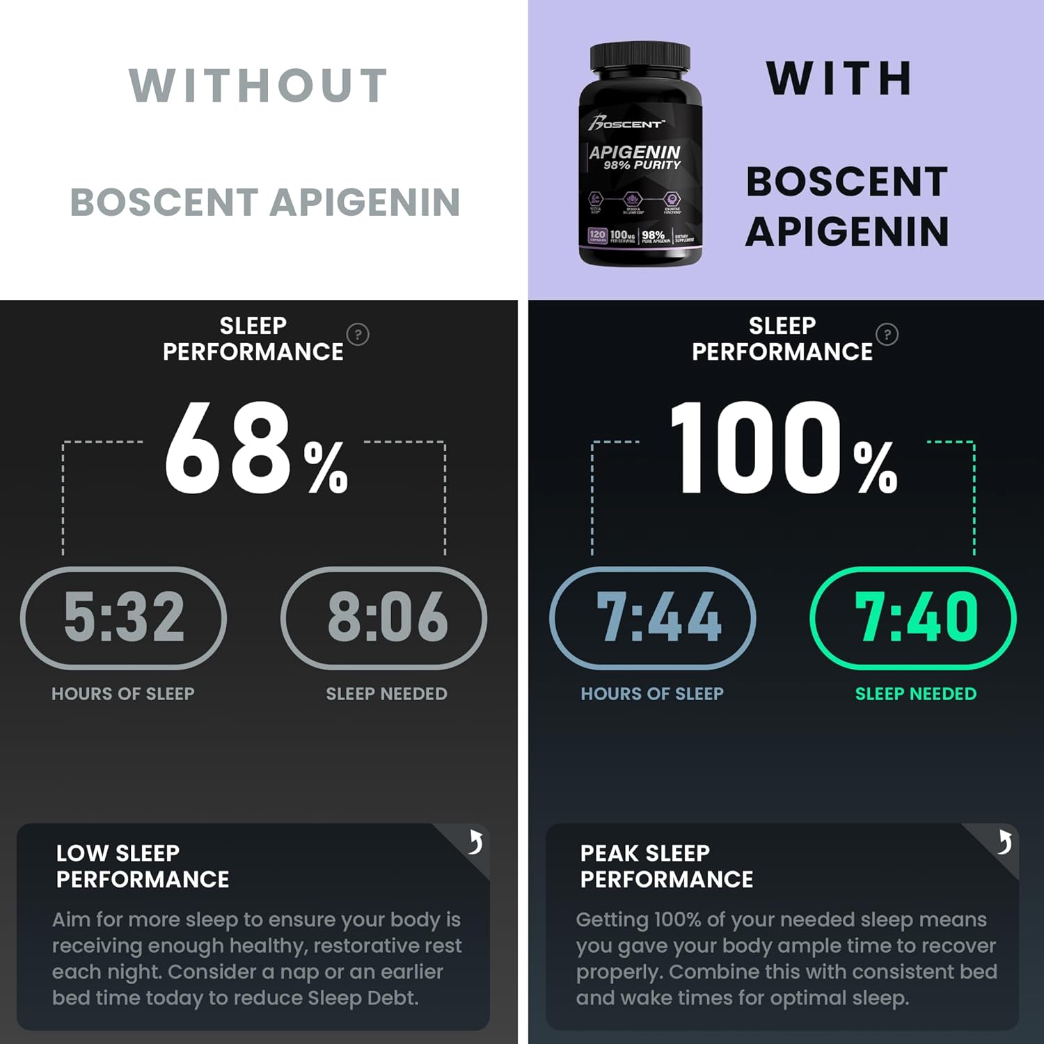 Apigenin Supplement 100mg from Chamomile Extract 120 Count - 98% purity- Apigenin Supplement for Sleep, Mood, Cognition, Prostate health - Excellent sleep aid, Non-GMO, No Fillers - 4-Month Supply