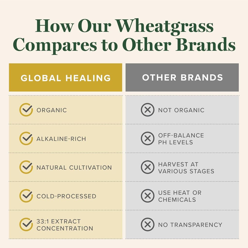 Global Healing Wheat Grass Powder Organic 180g - Nutrient-Dense, Raw Wheatgrass Juice Powder (33:1 Extract) with Strong Antioxidants for Immune Support & Energy Boost - Cold-Process, Non-GMO - 6.3 Oz