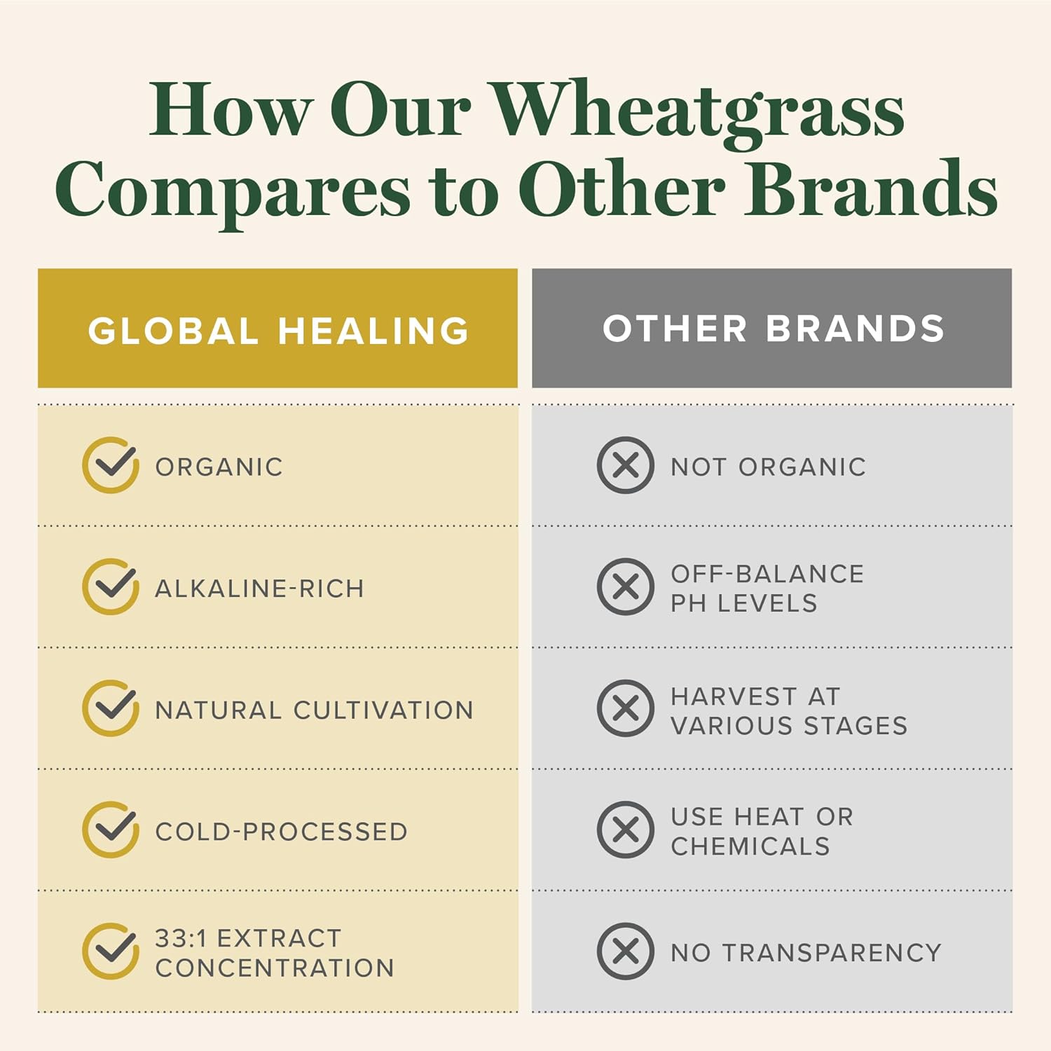 Global Healing Wheat Grass Powder Organic 180g - Nutrient-Dense, Raw Wheatgrass Juice Powder (33:1 Extract) with Strong Antioxidants for Immune Support & Energy Boost - Cold-Process, Non-GMO - 6.3 Oz