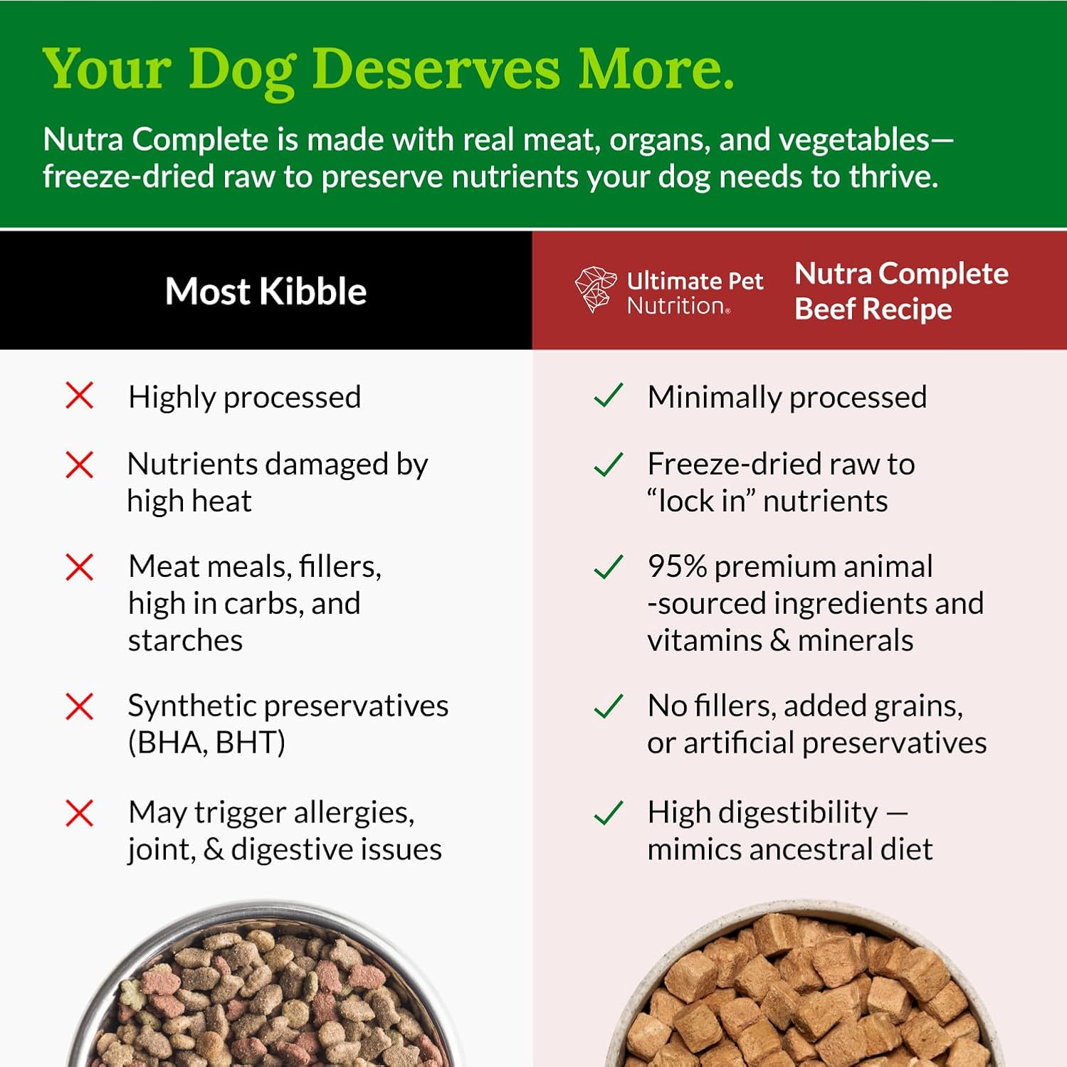 ULTIMATE PET NUTRITION Nutra Complete, 100% Freeze Dried Veterinarian Formulated Raw Dog Food with Antioxidants Prebiotics and Amino Acids, (1 Pound (Pack of 4), Beef)