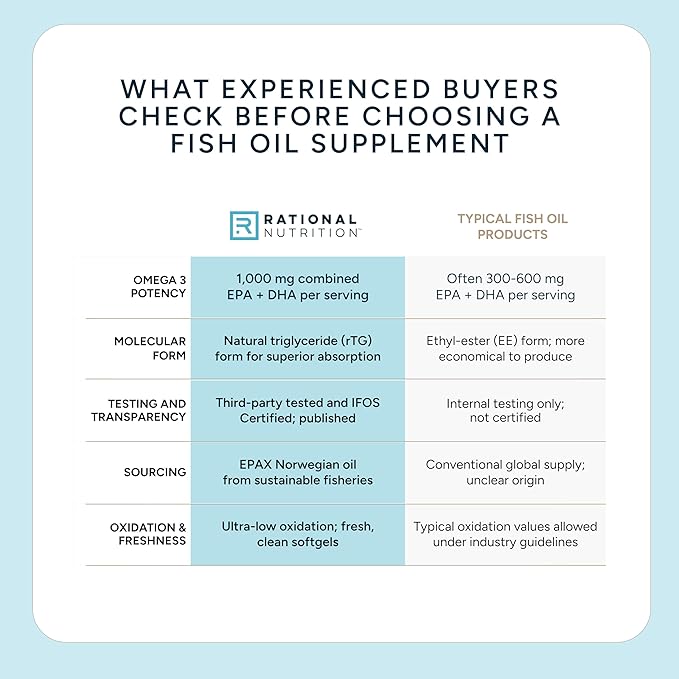 Norwegian Omega 3 Fish Oil Softgels - IFOS Certified - 1000 mg EPA + DHA per Serving - Re-esterified Triglyceride (rTG) Form - 120 Count - Supports Heart, Brain & Joint Health