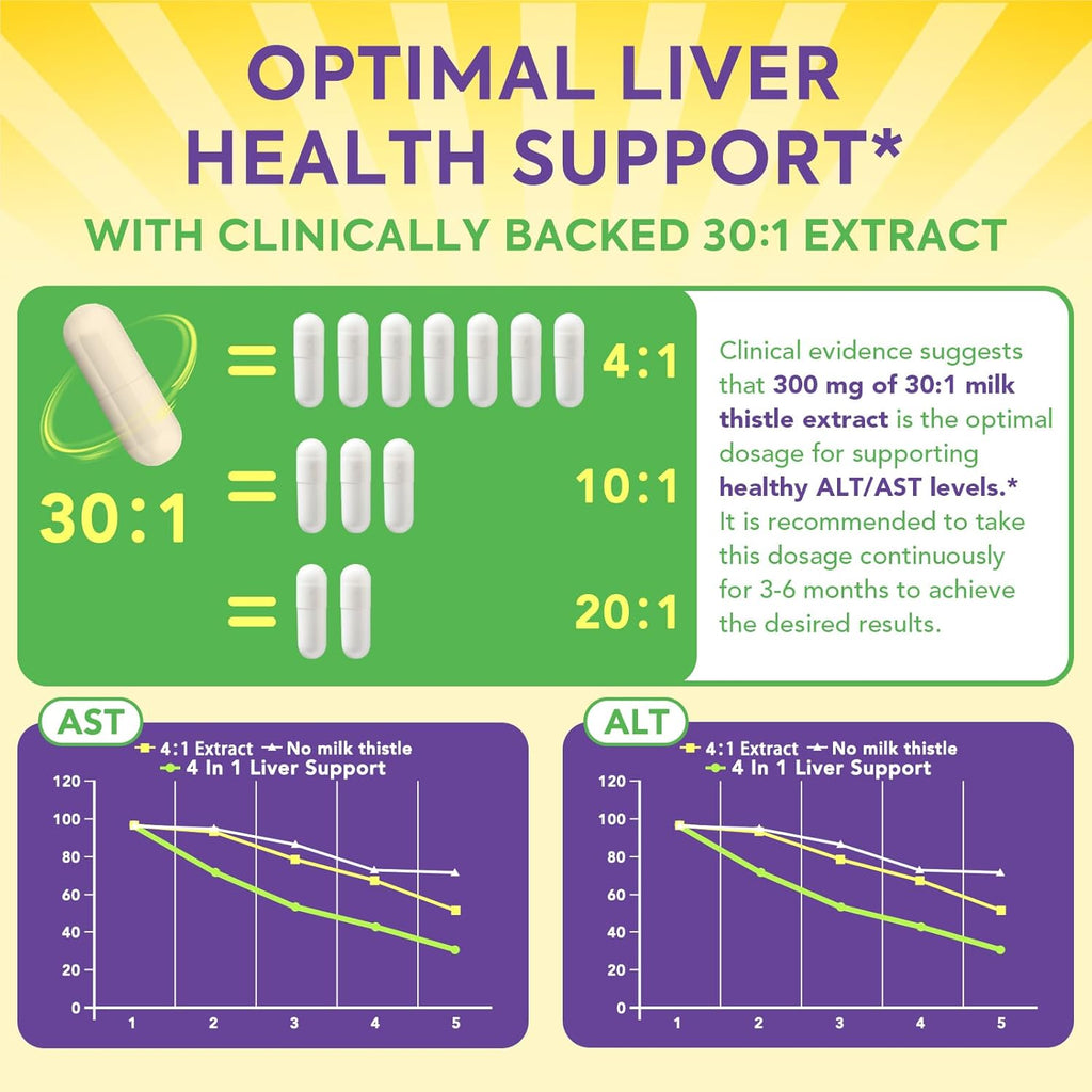 4-in-1 Milk Thistle Complex, 9000 mg Strength, 30X Concentrated Seed Extract, with Dandelion, Choline, Zinc, Fatty Liver Supplements, Liver Support, Non-GMO, 90 Veggie Caps, 3 Month Supply