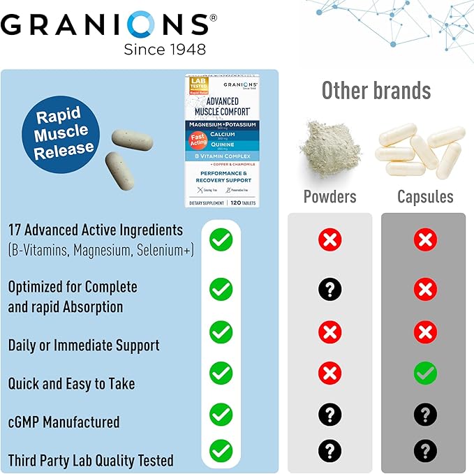 Granions Advanced Muscle Comfort - Natural Muscle Relaxer Pills Support with Quinine, Magnesium, Potassium, B Vitamins, Chamomile and CoQ10 for Immediate Muscle Relaxation and Comfort - 120 Tablets