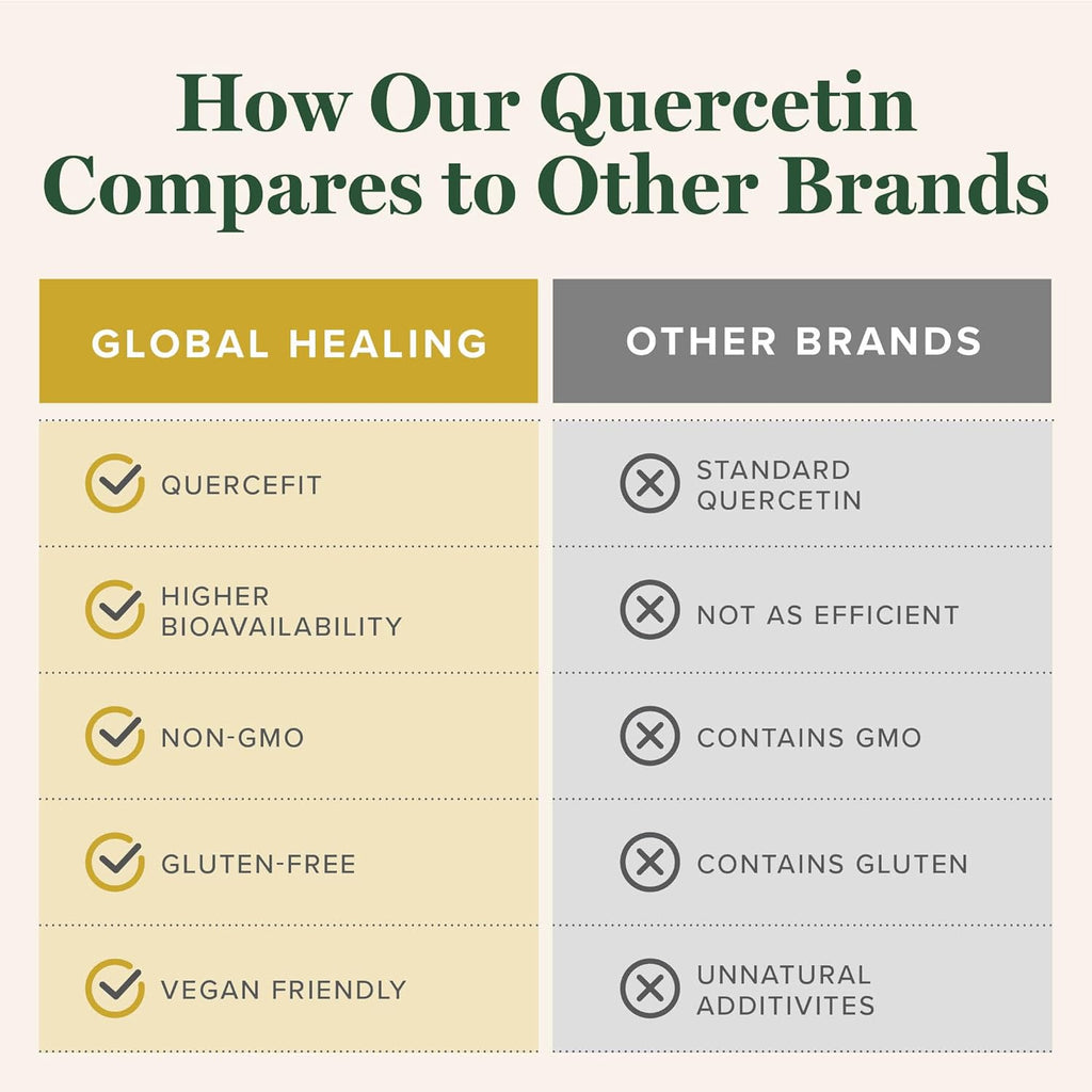 Global Healing Center Quercetin 250 mg Supplement to Support Immune System, Includes QuerceFIT Without Bromelain & Zinc (60 Capsules)