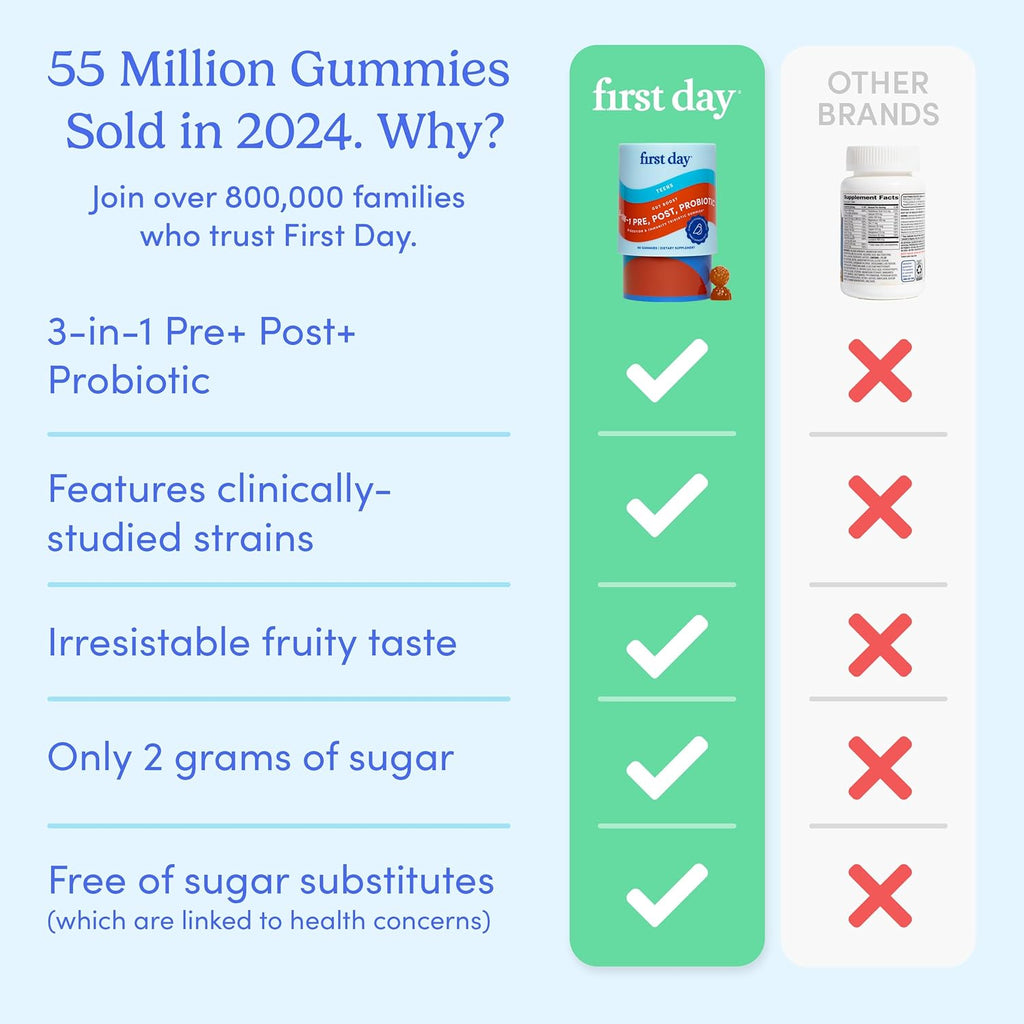 FIRST DAY Vitamins for Teens 3-in-1 Probiotic Gummies - Prebiotic + Probiotic + Postbiotic for Teens Girls & Boys 12-17 – Skin Health, Digestive & Oral Health, Immunity, Energy – 30-Day Supply