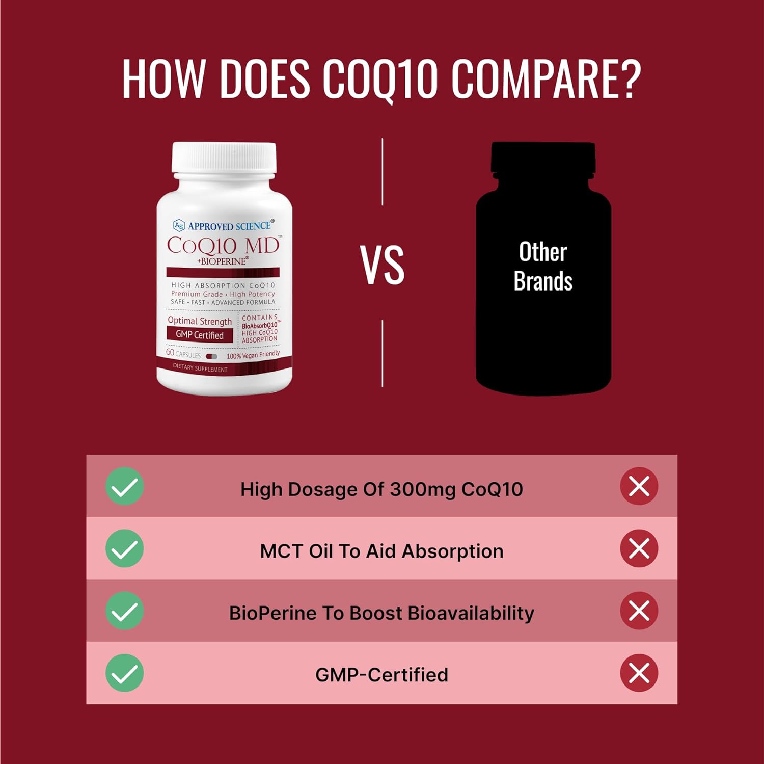 Approved Science® CoQ10 MD - Extra Strength 300mg Pure CoQ10 with BioPerine® for Faster Absorption - Optimal Support – 60 Vegan Capsules