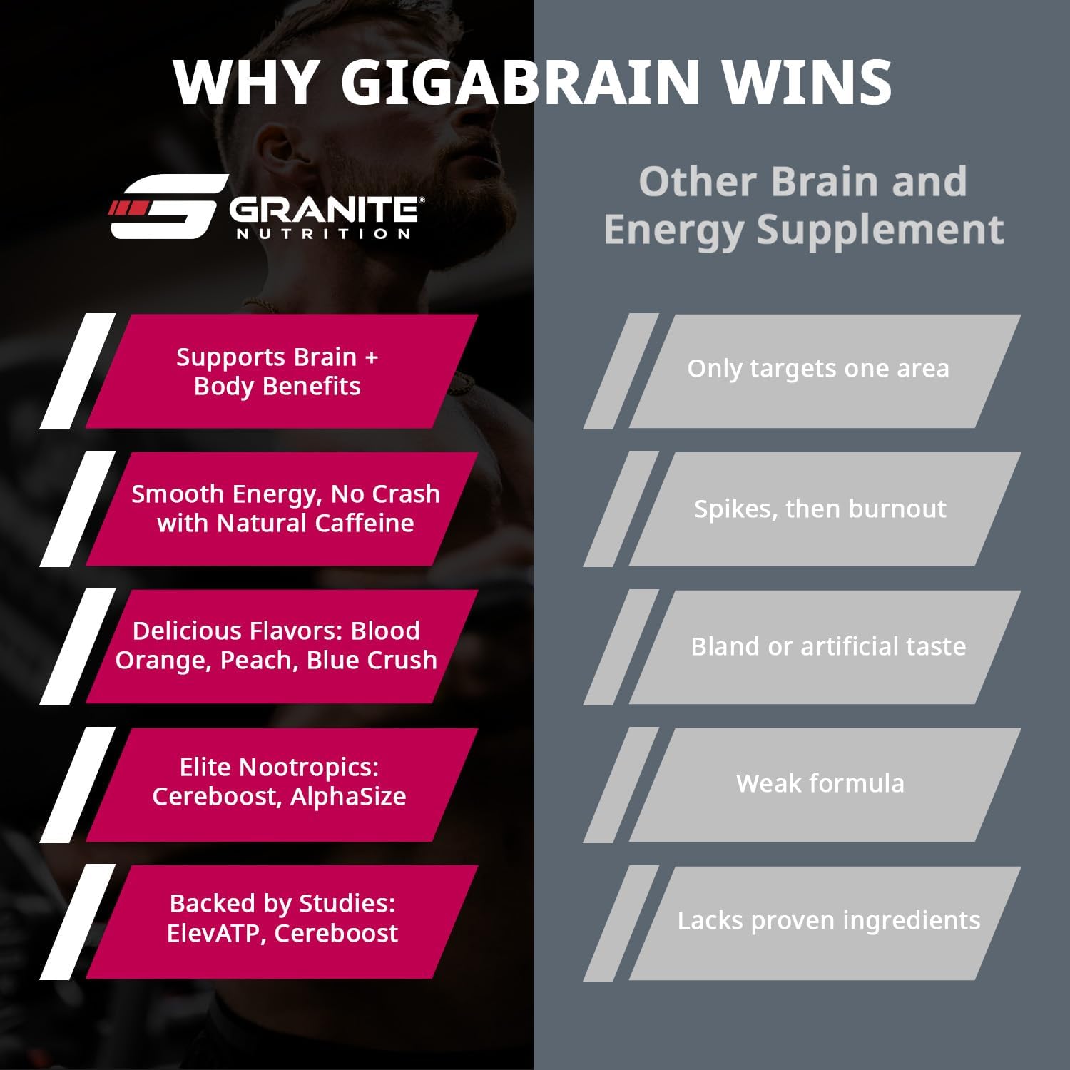 Granite Nutrition GigaBrain Nootropic Energy Powder – Cereboost, Alpha-GPC & ElevATP – Cognitive Focus Supplement for Sustained Energy & Performance – Blood Orange, 30 Servings