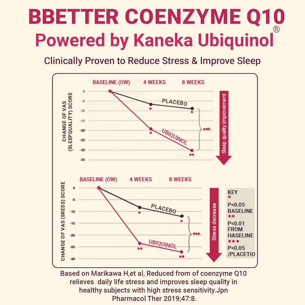 BBETTER Coenzyme Q10 – 100 mg with Kaneka Ubiquinol, Active Form of CoQ10 -Supports Cellular Health & Natural Energy Production- High-Absorption Formula - 120 Softgels