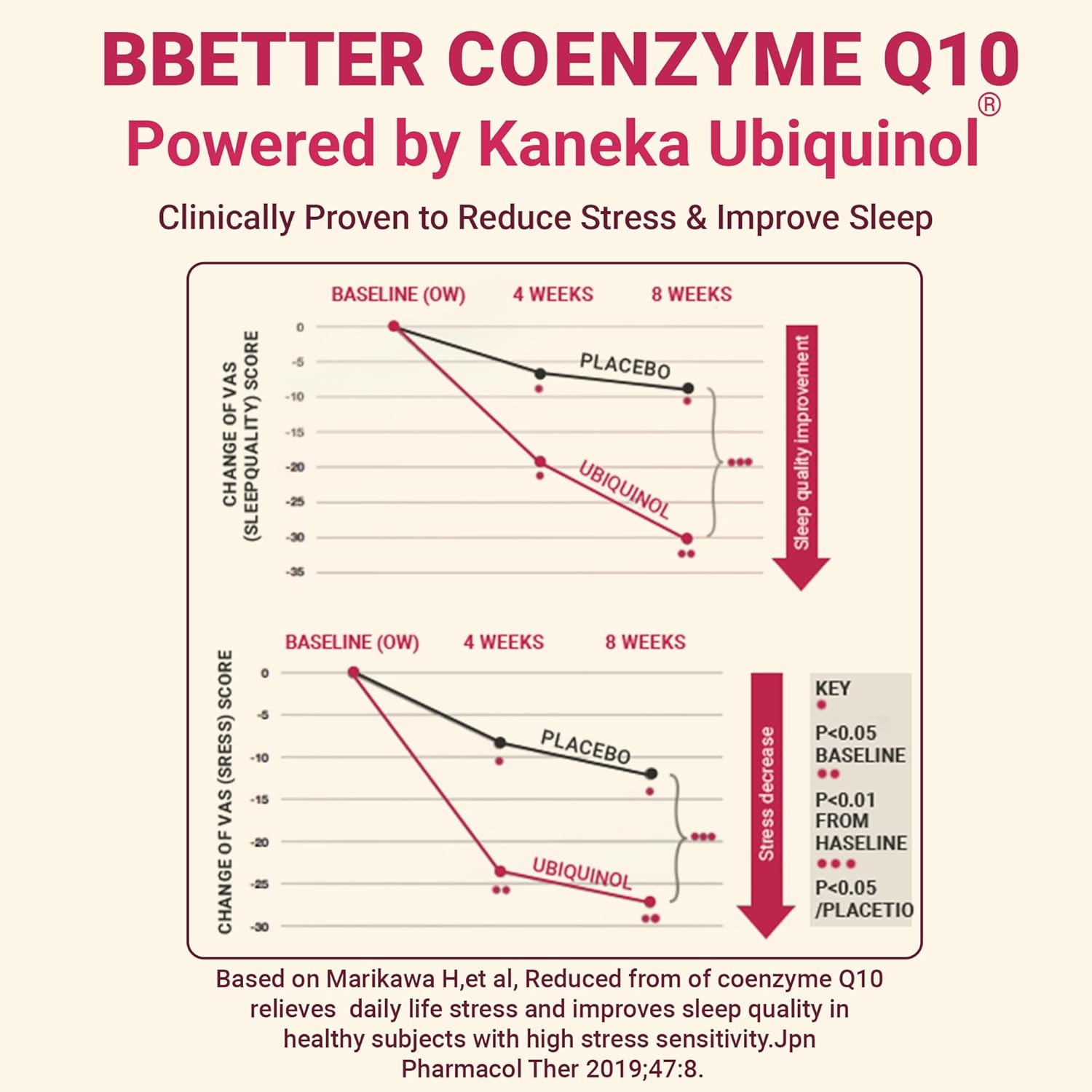 BBETTER Coenzyme Q10 – 100 mg with Kaneka Ubiquinol, Active Form of CoQ10 -Supports Cellular Health & Natural Energy Production- High-Absorption Formula - 120 Softgels