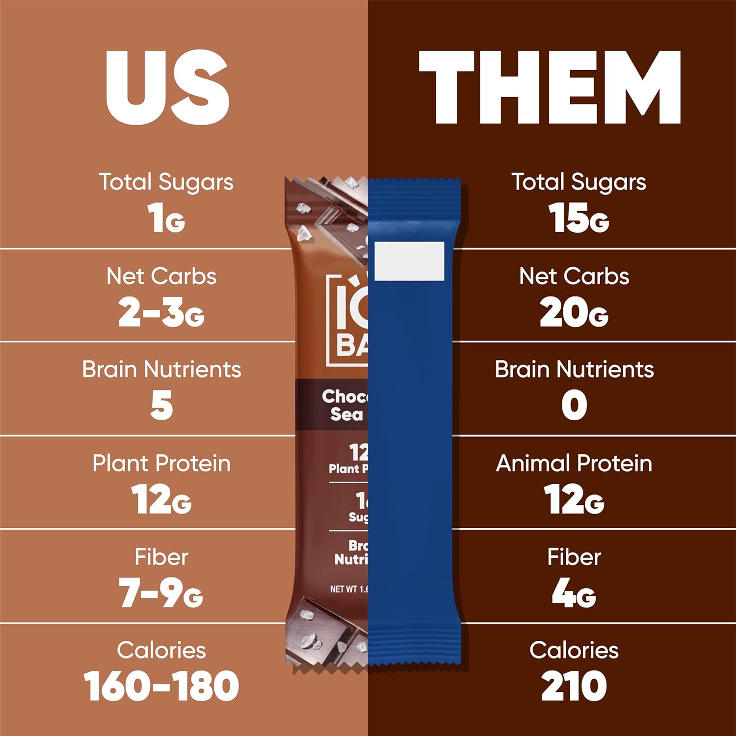 IQBAR Brain and Body Plant Protein Bars - Chocolate Lovers Variety - 12-Count - Keto, Vegan, Low Carb, High Fiber, Gluten Free, Dairy Free, Low Sugar Snack with Nutrients for Focus, Energy, Meal Replacement