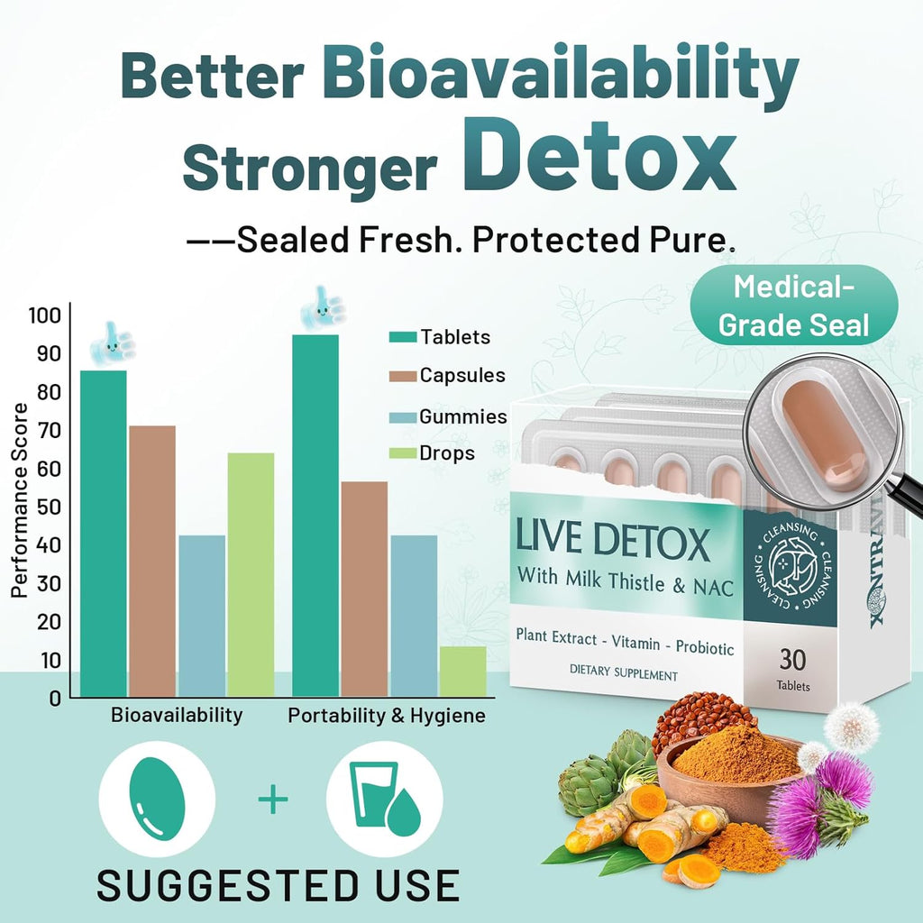 Liver Detox & Liver Support Supplement with Milk Thistle | Liver Detox Formula with 15B CFU Probiotics for Digestion, Detox & Cleanse | Dandelion Root & Turmeric | Blister-Sealed Tablets (1 Pack)