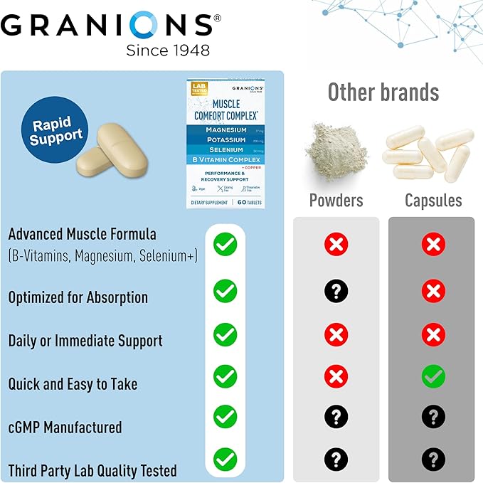 Granions Muscle Relaxer Pills Complex - Magnesium, Potassium, Selenium, Copper & B Vitamins Relaxant - Daily Comfort Supplement to Support Normal Muscle Function and Relaxation - 60 Tablets