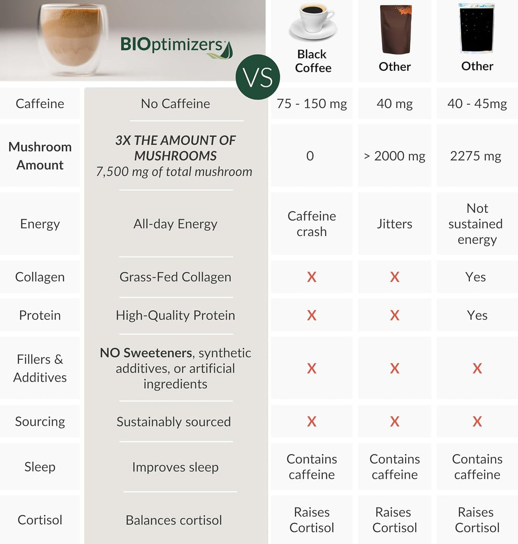 BIOptimizers Mushroom Coffee Alternative – Salted Caramel Drink – Lion’s Mane, Chaga, Reishi + Collagen Peptides for Focus, Energy & Gut Health – Adaptogenic Mushrooms & MCT Powder – 30 Servings