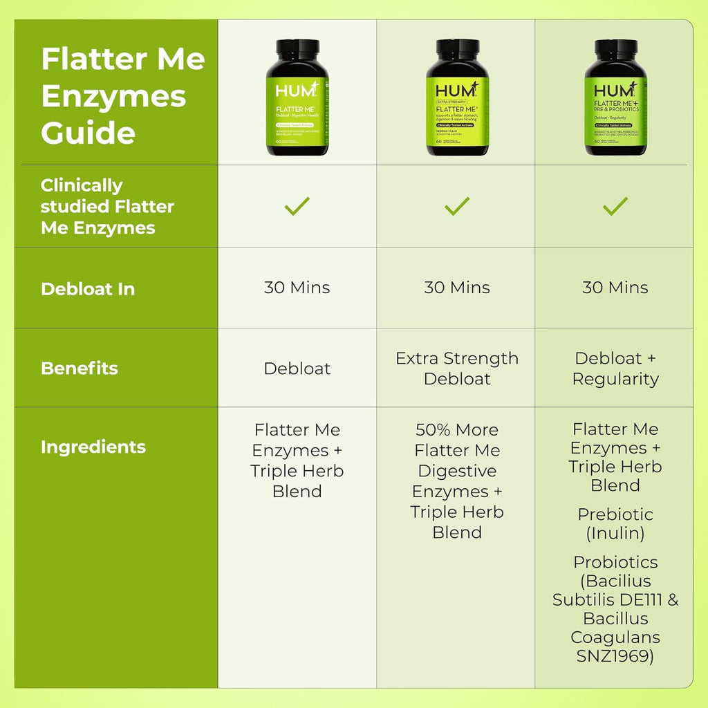 HUM Flatter Me Extra Strength Digestive Enzymes for Women, Men, Digestive Gut Bloating Supplement, Ginger, Peppermint Leaf, Fast Acting Anti Bloat Pills Multi Enzyme for Debloating, 60 Capsules