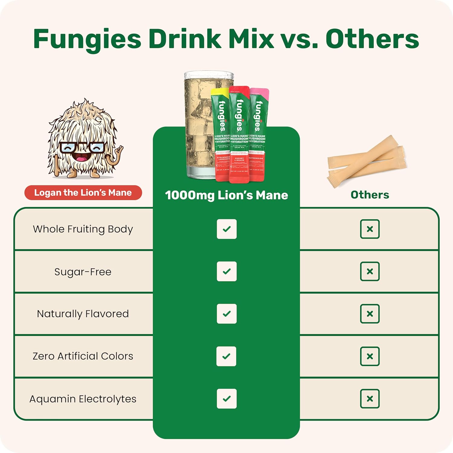 Fungies Electrolyte Drink Mix with Lion's Mane Mushroom & Essential Electrolytes, 24 Variety Pack - Sugar-Free Hydration Supplement Powder for Adults for Brain Health & Focus - Mushroom Supplement