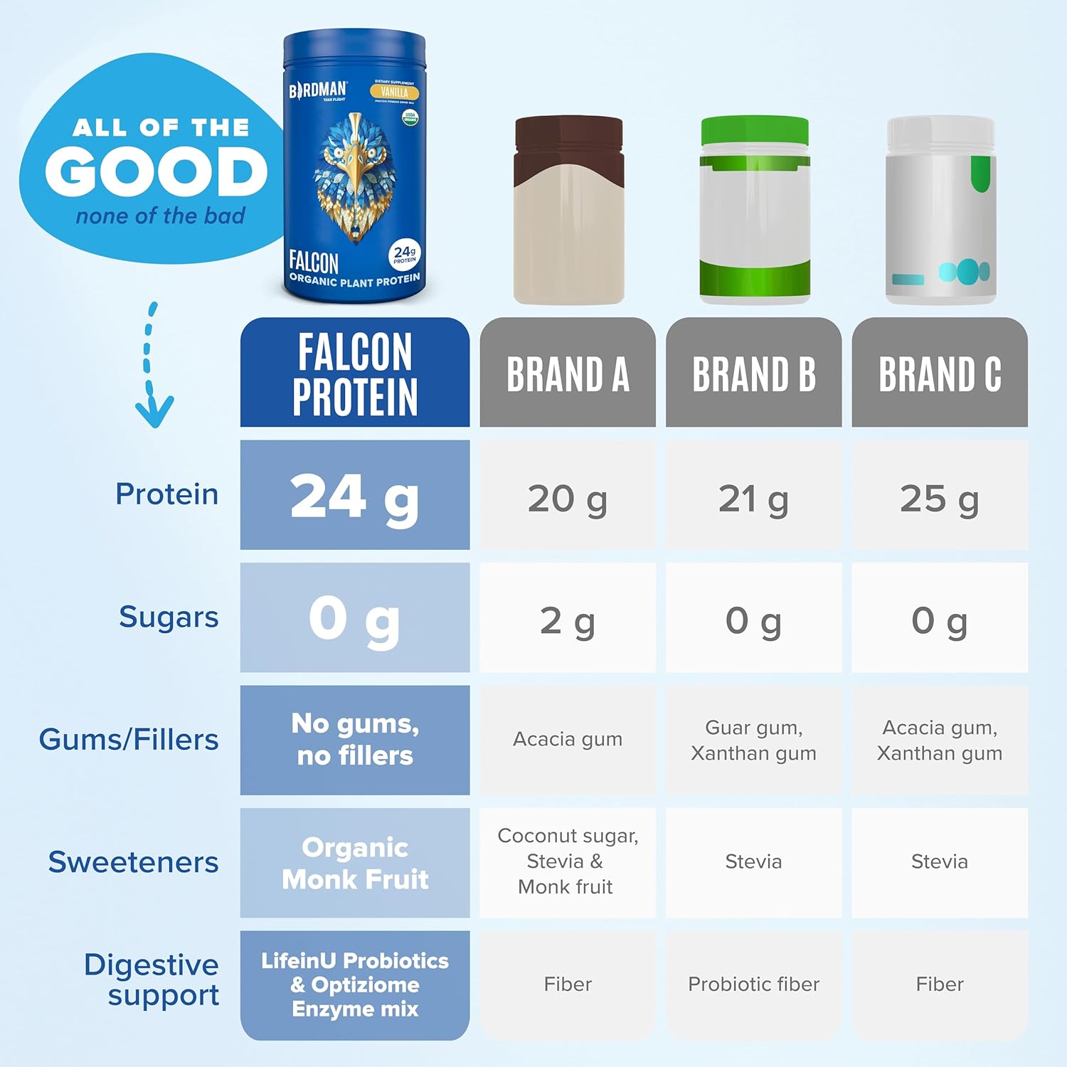 Falcon Organic Vegan Protein Powder Vanilla, 24g Protein, Sugar Free, Probiotics, Low Carb, Keto Friendly, Dairy Free, Lactose Free, Non Whey, Plant Based Pea Protein Powder - 18 Servings