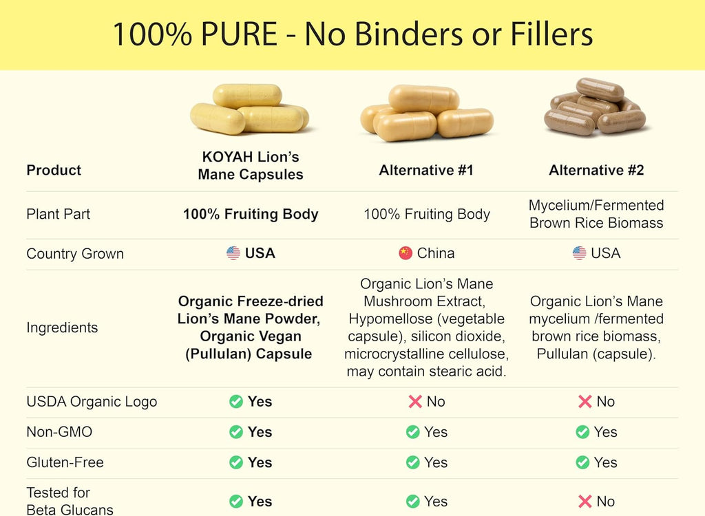 KOYAH - Organic Lion's Mane Mushroom Capsules - USA Grown, 100% Fruiting Body, Freeze-Dried, 3rd Party Tested for Beta-Glucans, 500 mg, Brain & Nerve Support. Immune Support. 60 Capsules