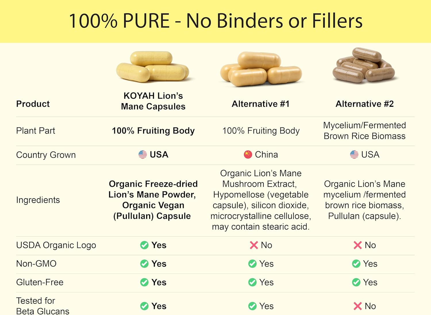 KOYAH - Organic Lion's Mane Mushroom Capsules - USA Grown, 100% Fruiting Body, Freeze-Dried, 3rd Party Tested for Beta-Glucans, 500 mg, Brain & Nerve Support. Immune Support. 60 Capsules