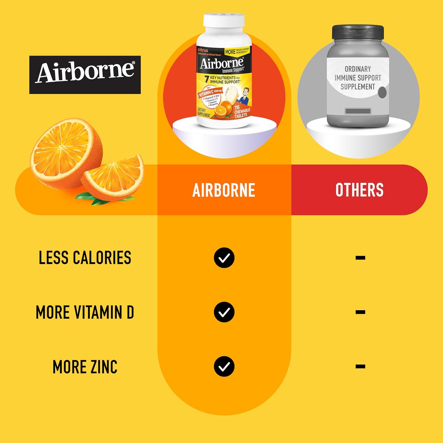 Airborne Vitamin C 1000mg (per Serving) - Citrus Chewable Tablets (116 Count in a Bottle), Gluten-Free Immune Support Supplement, with Vitamins A C E, Zinc, Selenium, Echinacea, Ginger, Antioxidants
