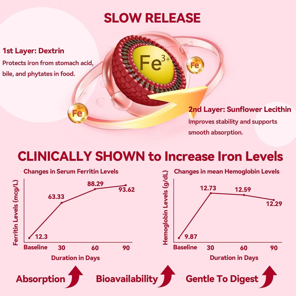 Gentle Iron Supplement for Women Anemia: Slow Release Iron Pills Clinically Shown to Support Increase Iron for Pregnant Patented SunActive Tech, with Folic Acid, B12, Vitamin C & B6, 18 mg, 20 Tablets
