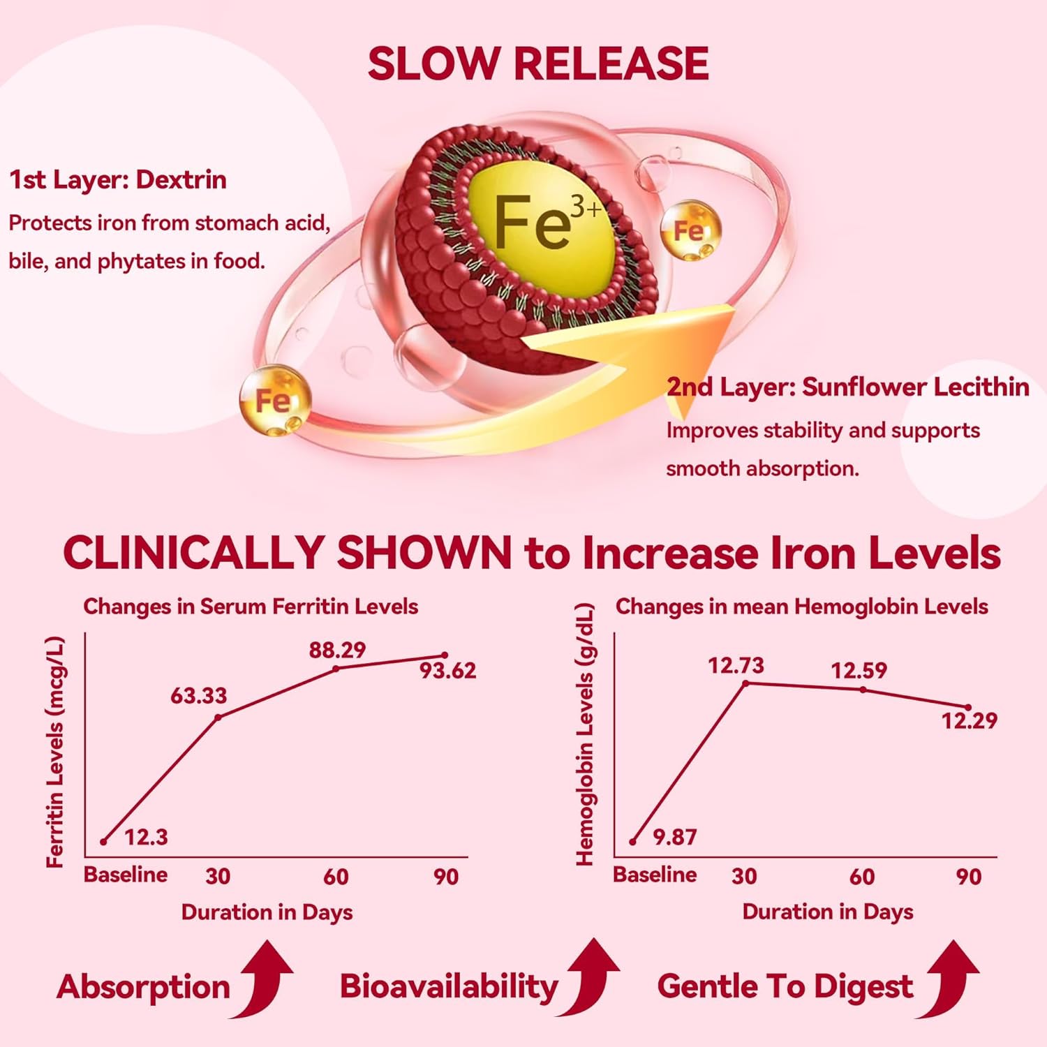 Gentle Iron Supplement for Women Anemia: Slow Release Iron Pills Clinically Shown to Support Increase Iron for Pregnant Patented SunActive Tech, with Folic Acid, B12, Vitamin C & B6, 18 mg, 20 Tablets