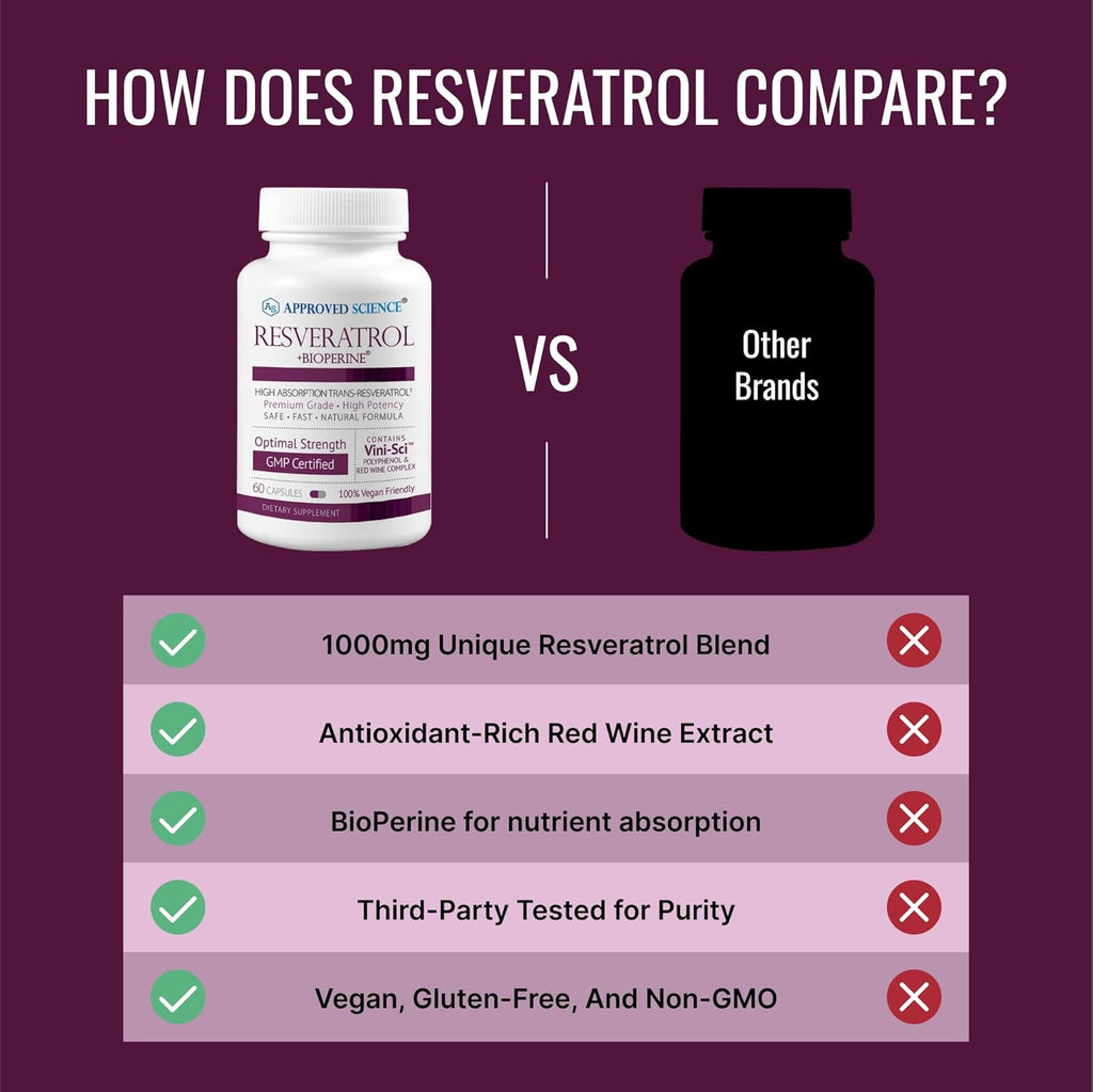 Approved Science® Resveratrol - 1000 mg of Trans Resveratrol - 250 mg of Polyphenol - 98% Purity Level - Includes Bioperine® - 60 Vegan Friendly Capsules - 1 Bottle
