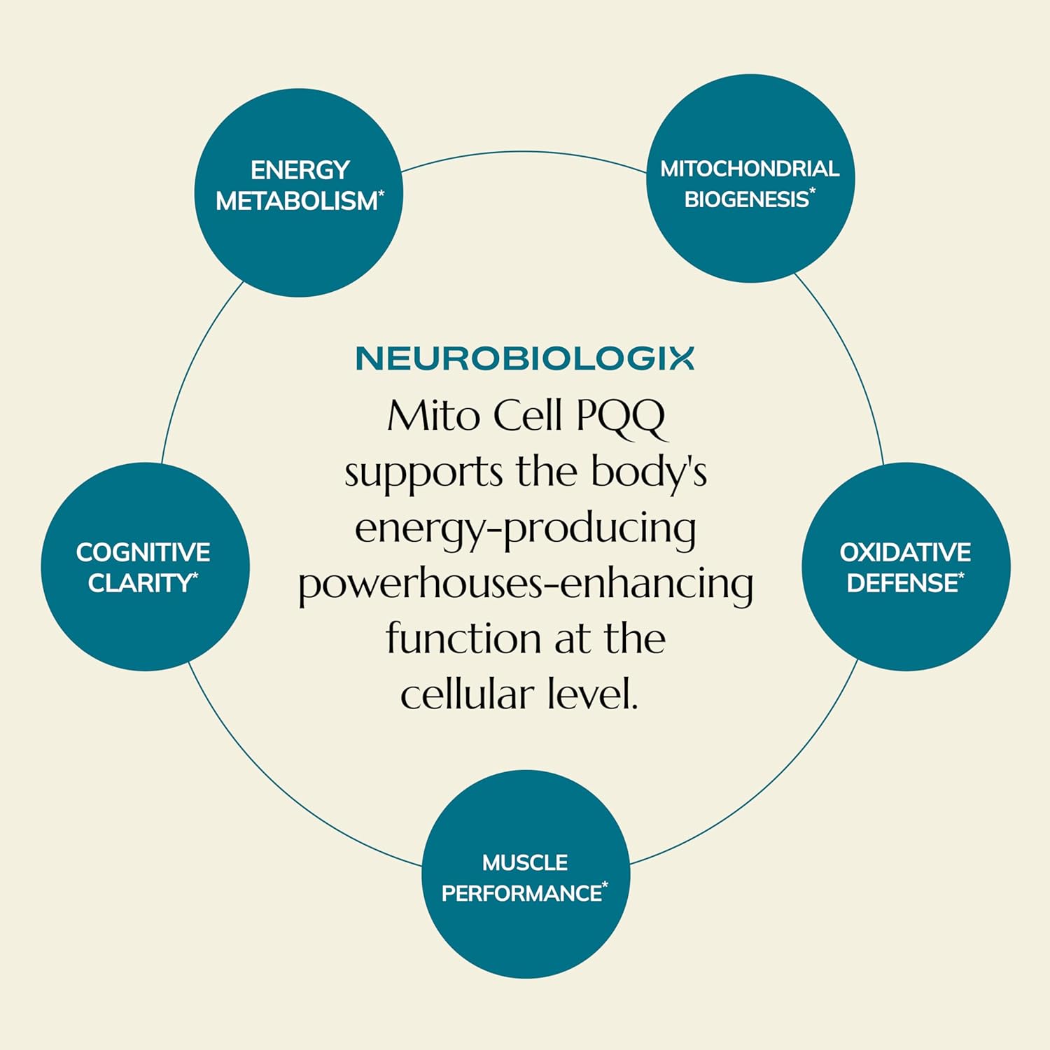 Mito Cell PQQ Supplement for Optimal Mitochondrial Support - Pyrroloquinoline Quinone Supplement to Promote Enhanced Energy & Performance & Cognitive Function - with CoQ10, NADH, Vitamin C & More