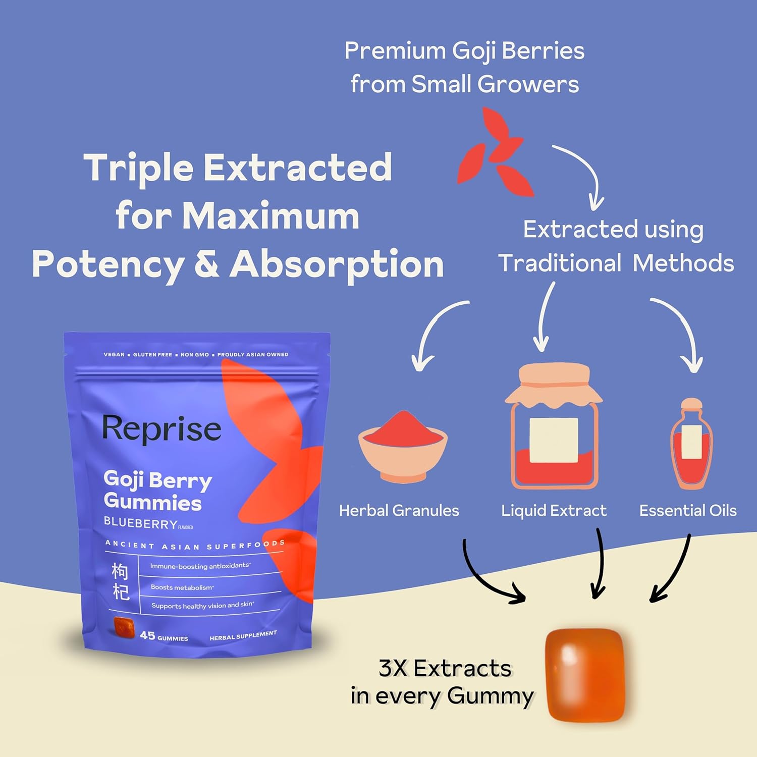 Reprise Goji Berry Superfood Gummies - All-Natural Antioxidant, Digestion, 240 mg Full-Potency, Low-Sugar, Vegan, 45 Blueberry Flavored Gummies
