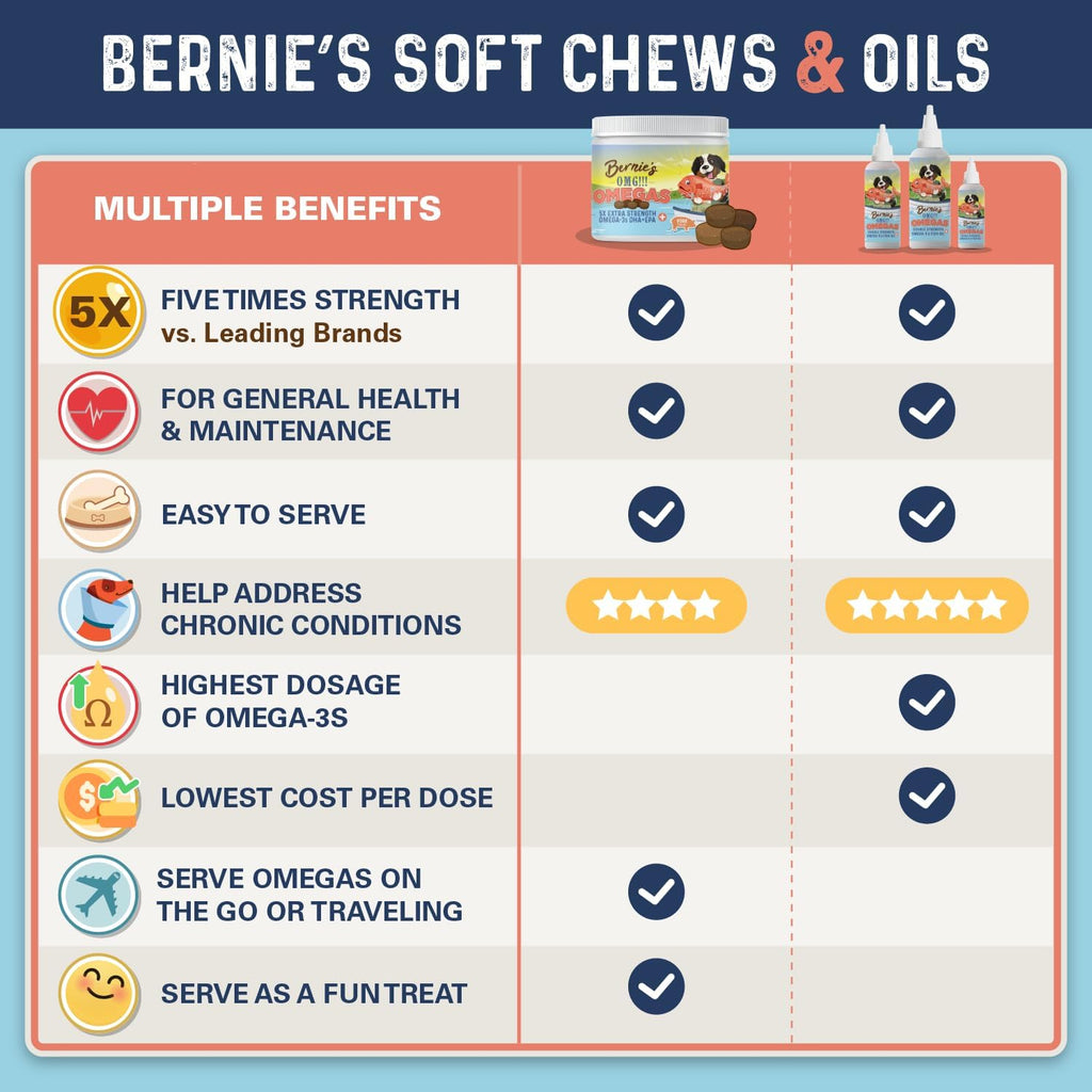 Bernie’s OMG! Omegas Chews for Dogs - 5X Extra Strength DHA+EPA, Fish Oil, Healthy Skin & Coat, Allergy Relief, Joint Supplement (Salmon Flavor)