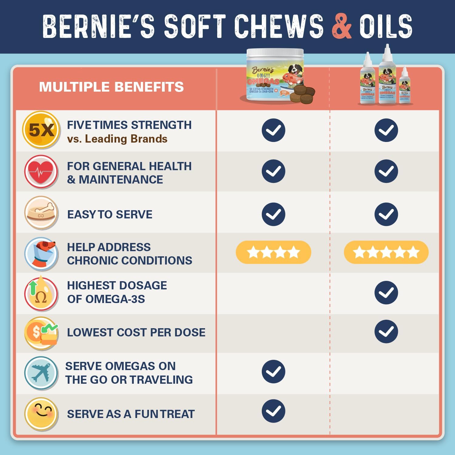 Bernie’s OMG! Omegas Chews for Dogs - 5X Extra Strength DHA+EPA, Fish Oil, Healthy Skin & Coat, Allergy Relief, Joint Supplement (Salmon Flavor)