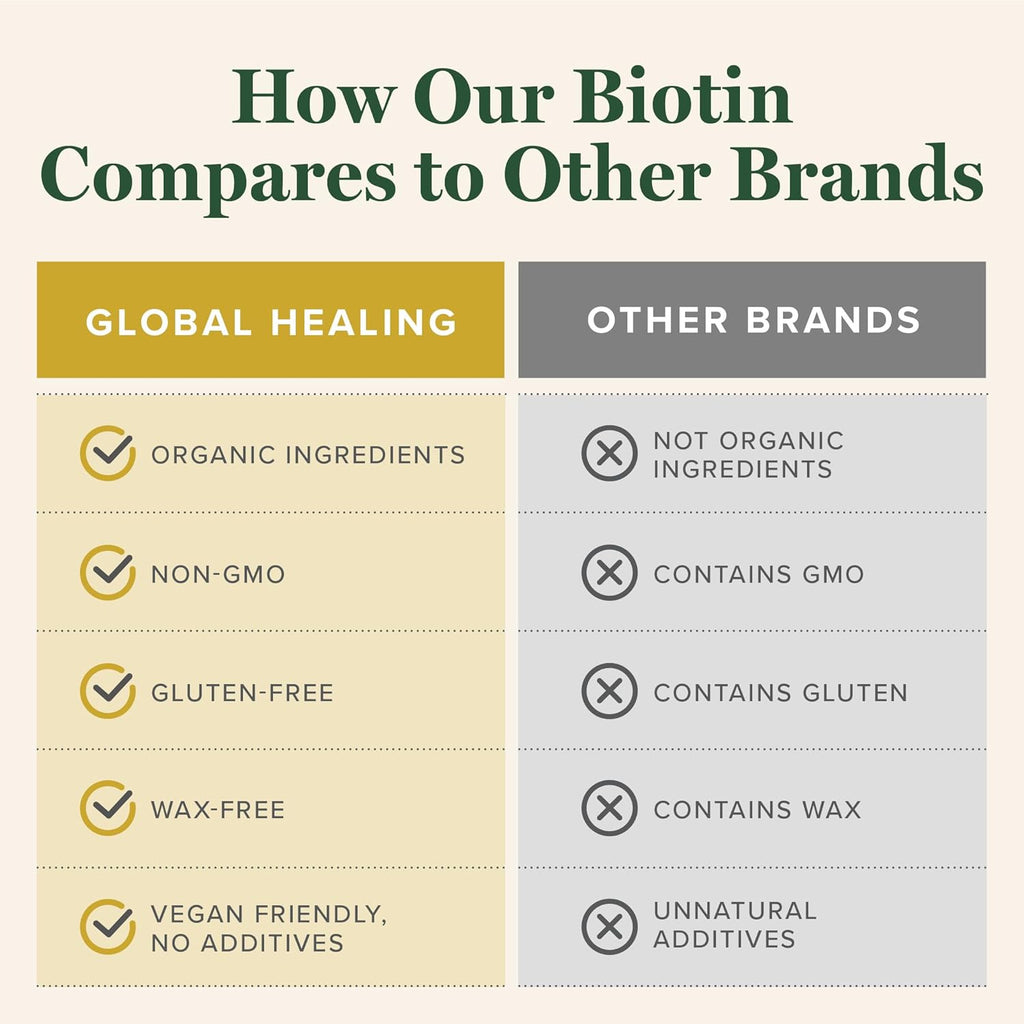 Global Healing Center - Biotin (Vitamin B7) Biotin for Hair Growth Supplement Vitamins, Supports Radiant Skin, and Stronger Nails, Hair Loss Vitamins for Women and Men, More Than The 1000mcg