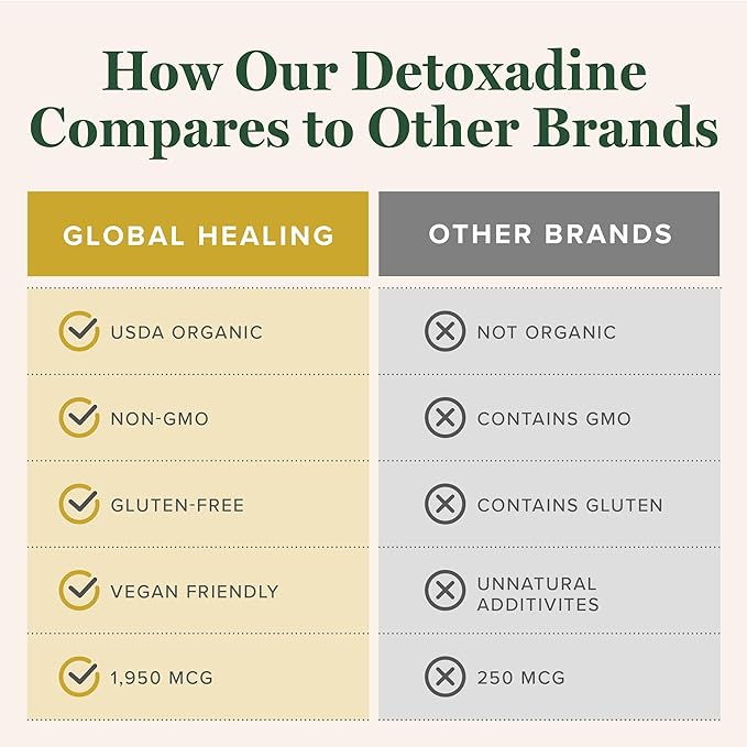 Global Healing Center - Detoxadine - Organic Nascent Liquid Iodine Supplement Drops for Thyroid Support, Detox Cleanse, and Metabolism - Non-GMO, Vegan, 200 Servings Iodine Drops (1 Oz)