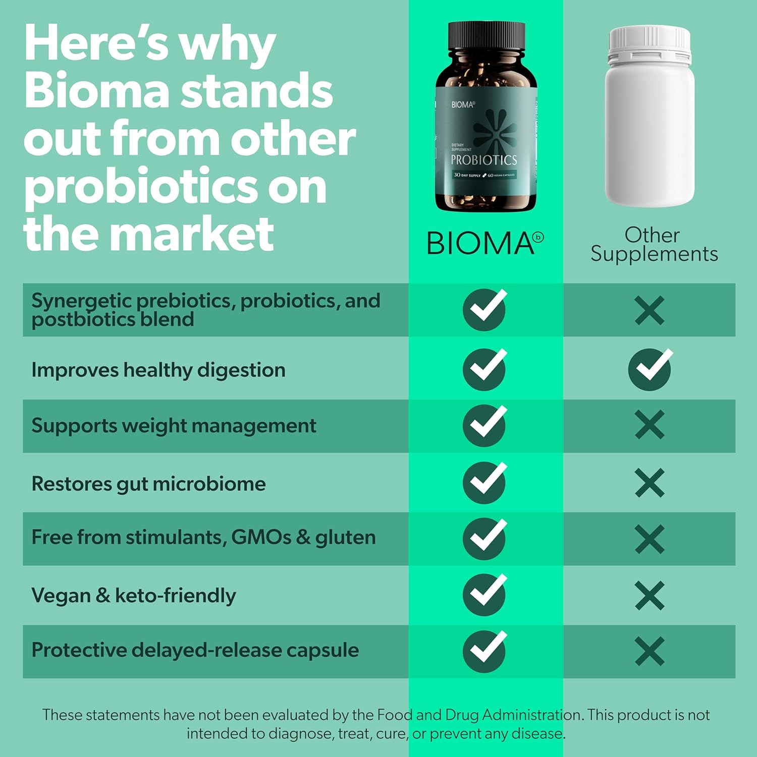 BIOMA Probiotics - Digestive Health Probiotic - Gut Support for Men & Women with Xylooligosaccharides, Tributyrin & Bifidobacterium - Vegan & Gluten Free - 60 Delayed-Release Capsules (30-Day Supply)