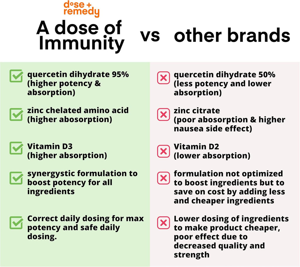 A Dose of Immunity Quercetin with Vitamin C and Zinc, Vitamin D, 500mg Quercetin Bromelain with Echinacea & B Vitamins, Lung Immune Support Supplement 7 in 1 Immune Defense Immunity Booster 180 Count