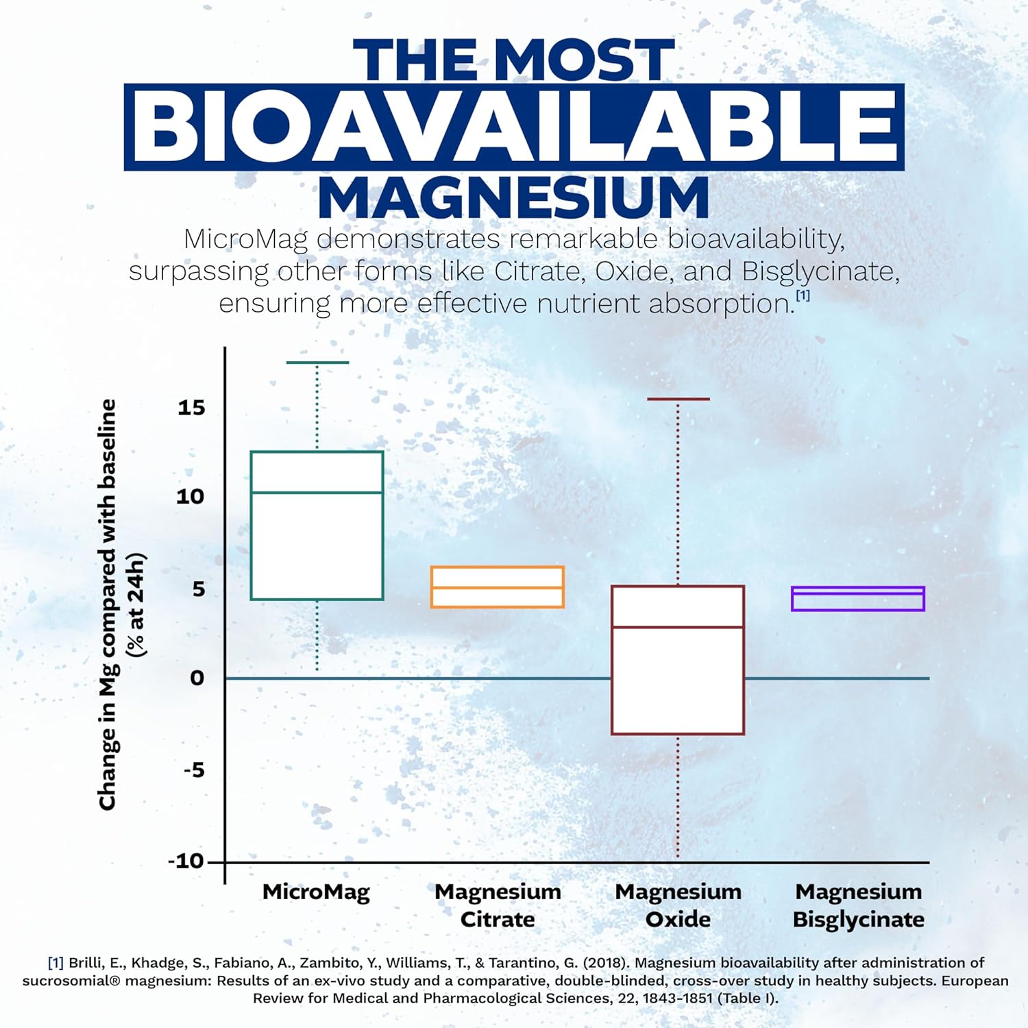 Nootropics Depot MicroMag Magnesium Capsules | 625mg | 90 Count | Contains 200mg of Elemental Magnesium