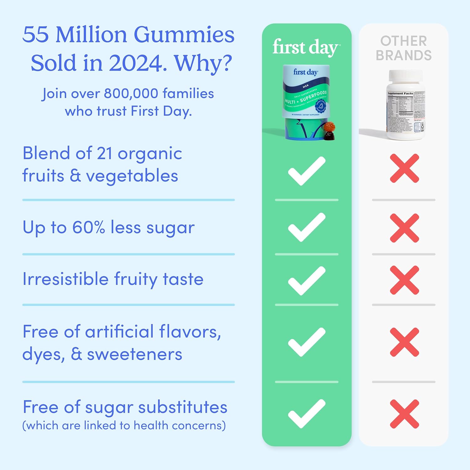 FIRST DAY Multivitamin for Men + Organic Fruit & Veggie Blend, Mens Multivitamins Gummies with 13 Key Nutrients for Energy, Focus, Immunity - Vitamins A, B1, B2, B6, B9, B12, C, D3, K - 30 Day Supply